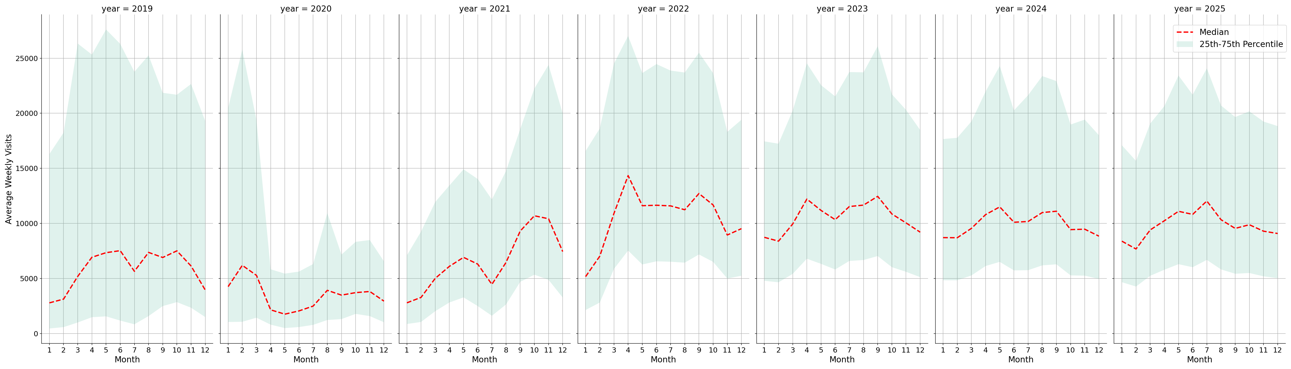 Stadiums Weekly visits, measured vs. first party data\labeltrends