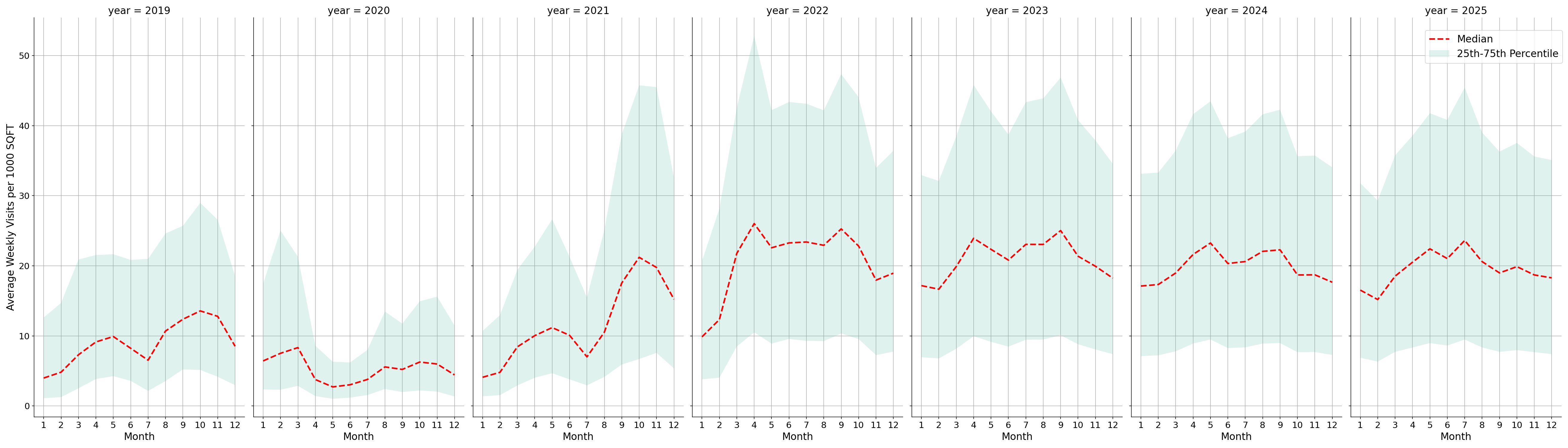 Stadiums Standalone Weekly Visits per 1000 SQFT, measured vs. first party data