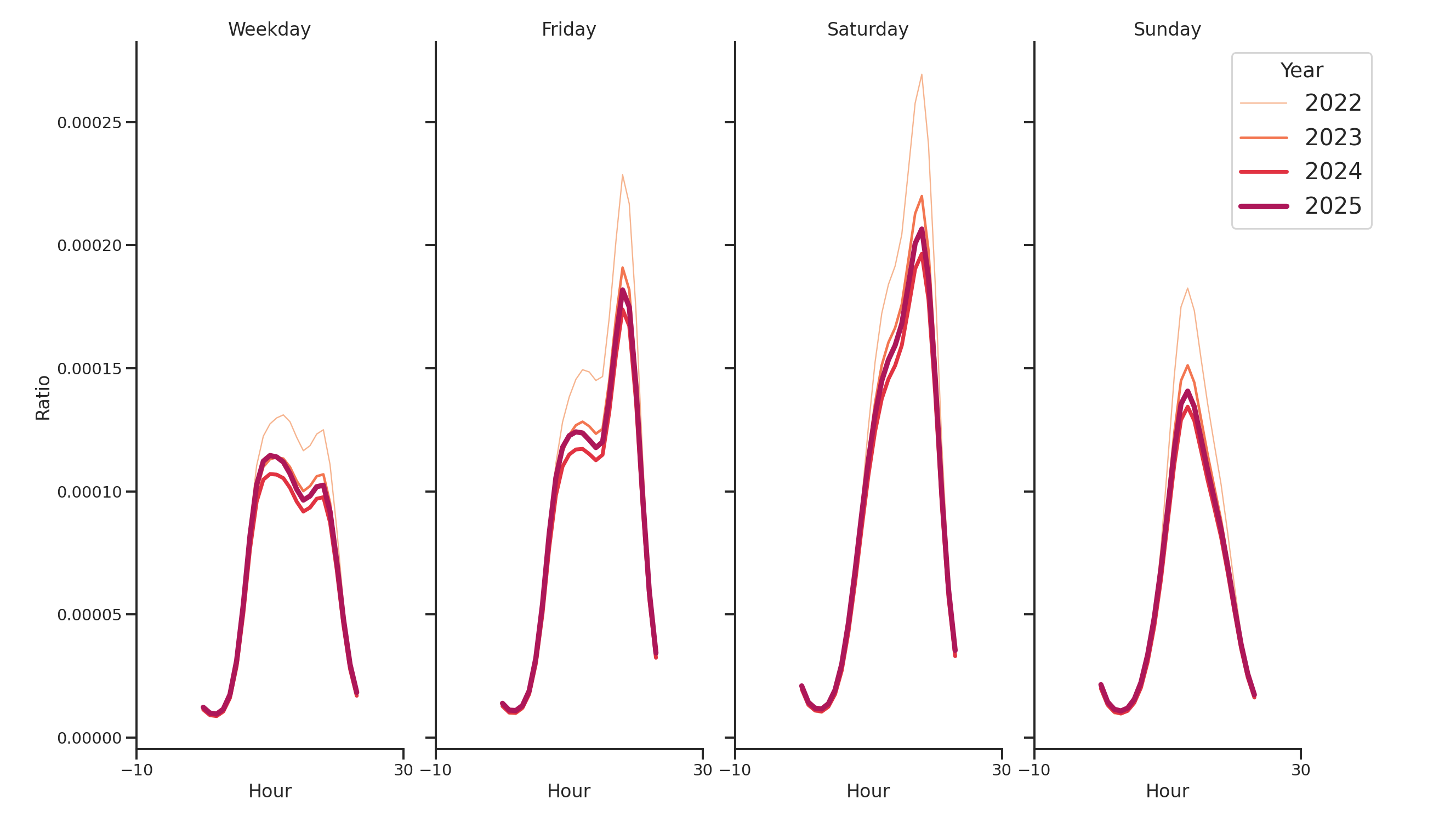 Stadiums Day of Week and Hour of Day Profiles