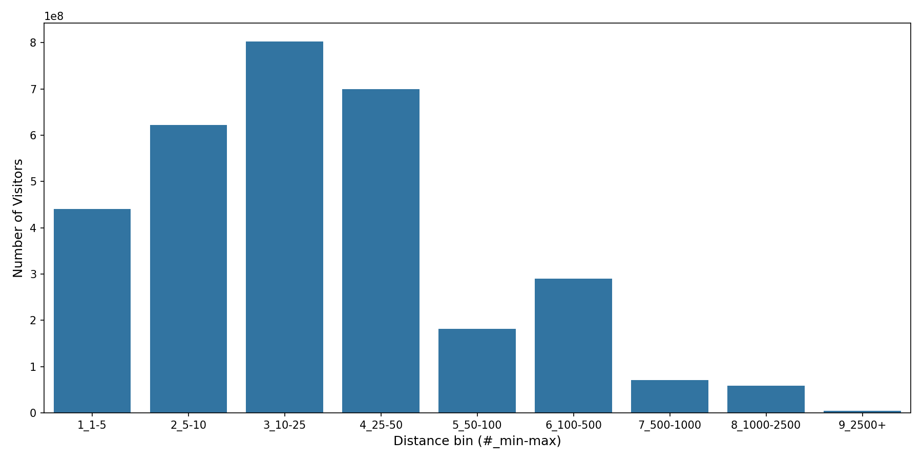 Stadiums Device home to place distance weighted device visits