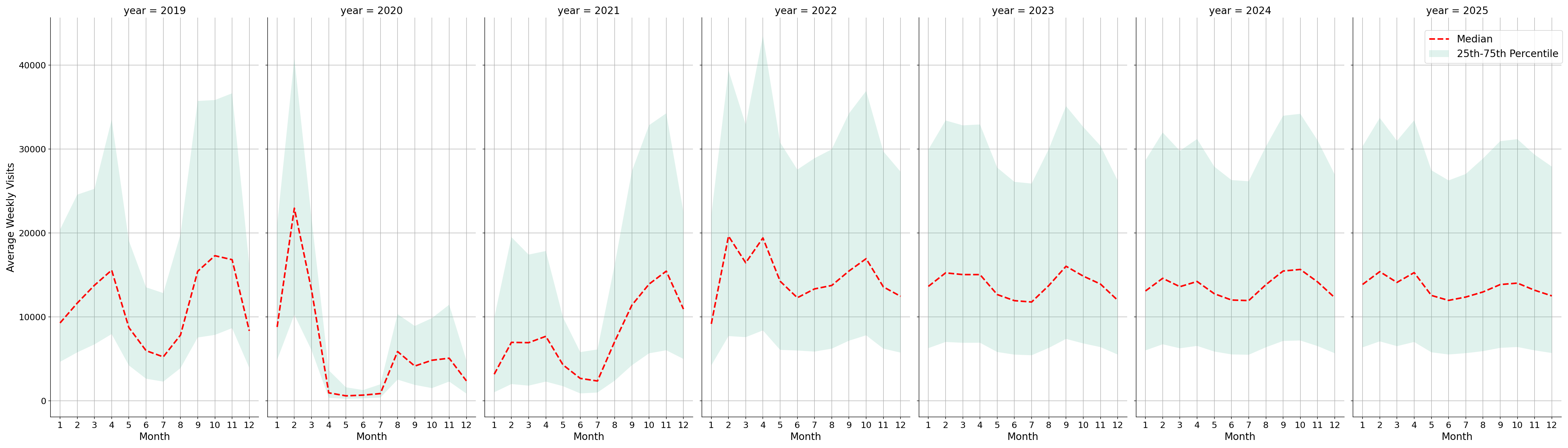 Student Centers Weekly visits, measured vs. first party data\labeltrends