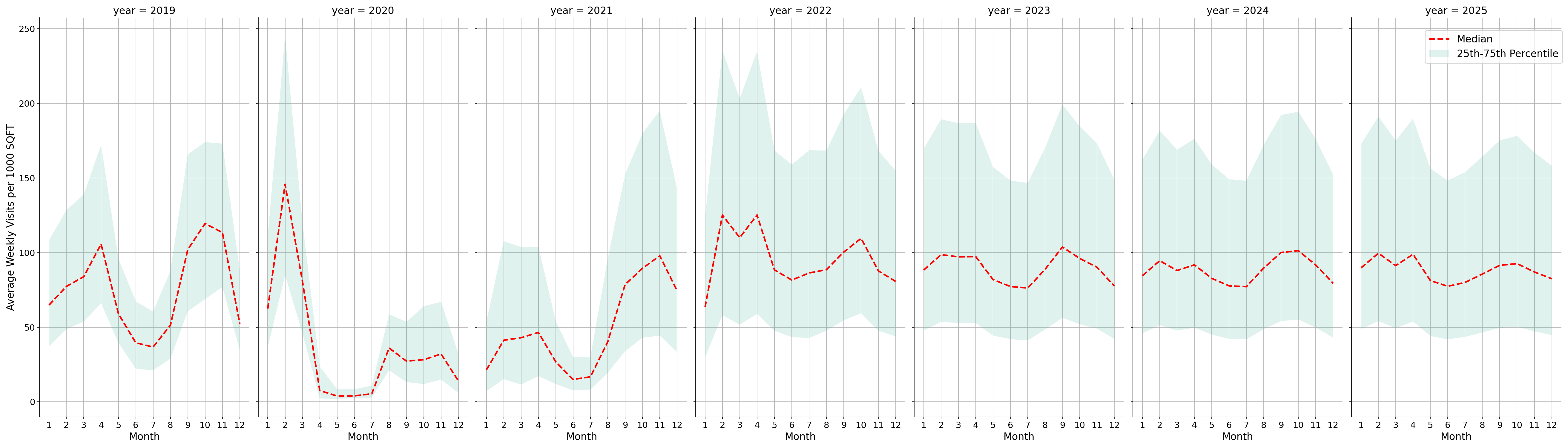 Student Centers Standalone Weekly Visits per 1000 SQFT, measured vs. first party data