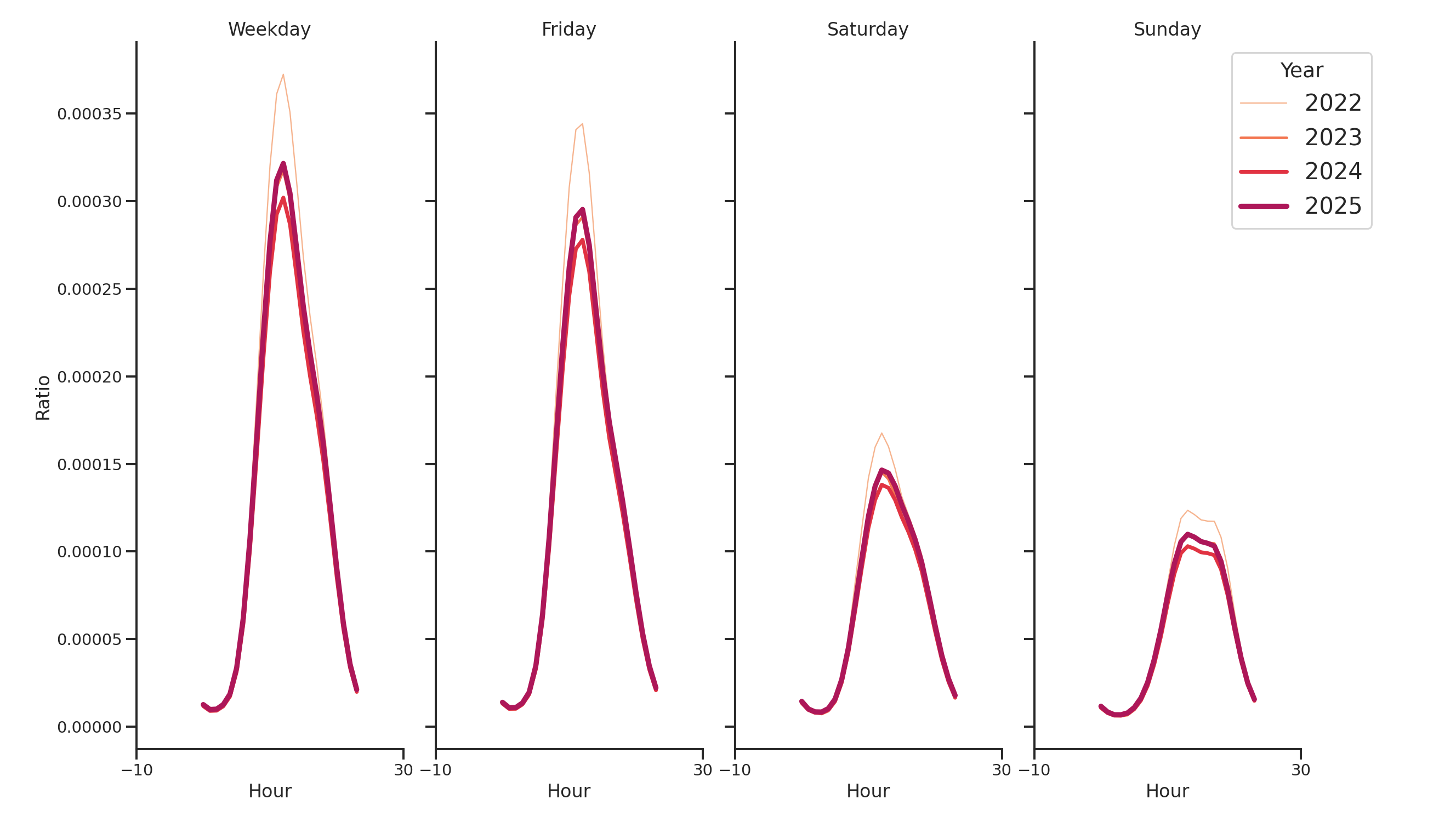 Student Centers Day of Week and Hour of Day Profiles