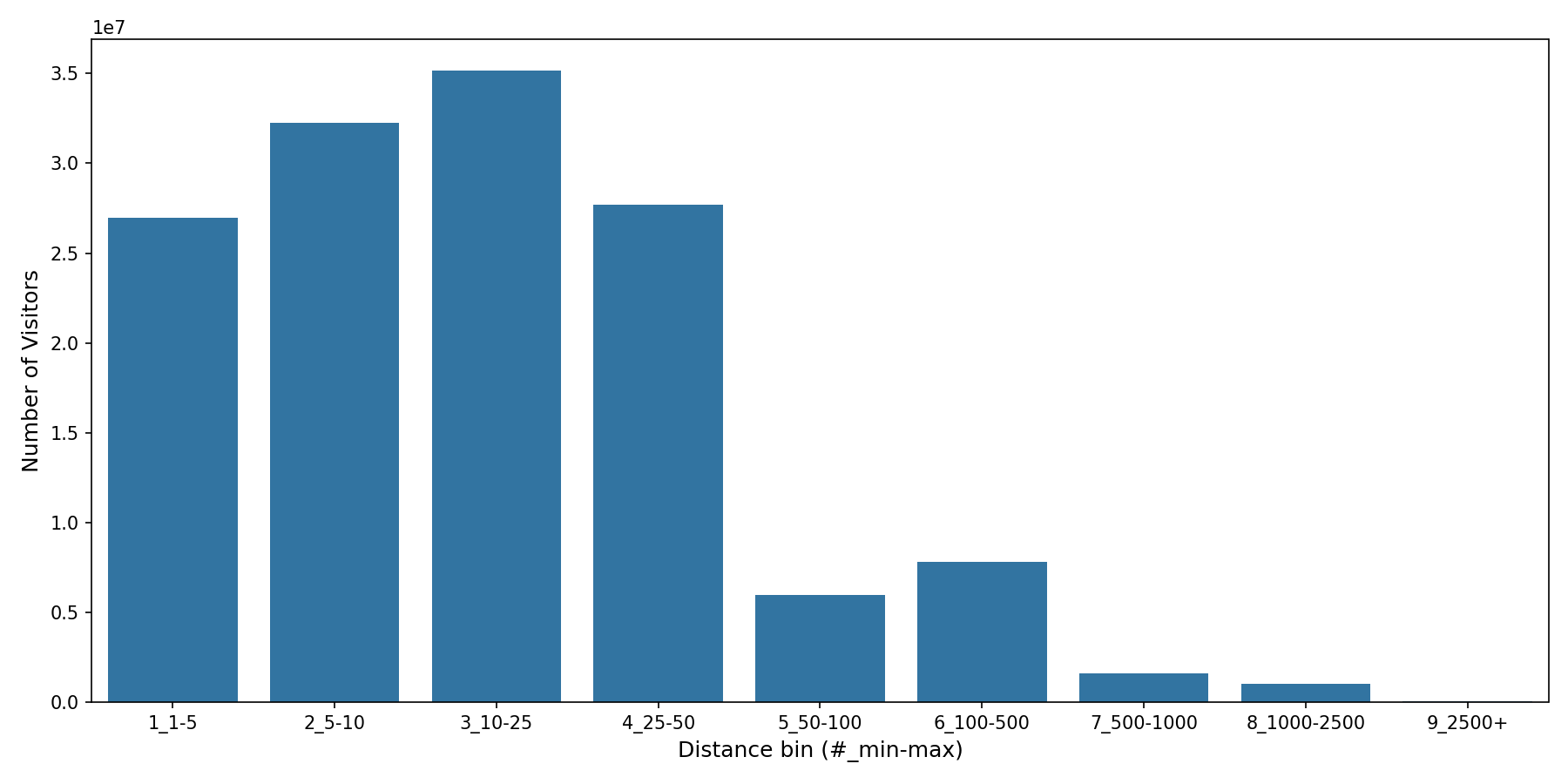 Student Centers Device home to place distance weighted device visits