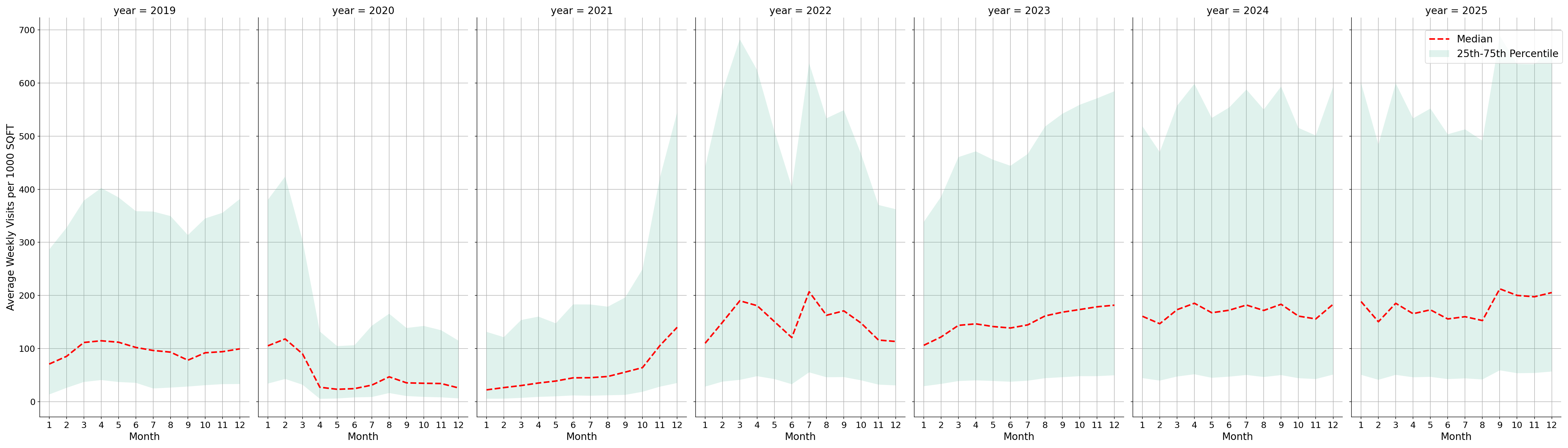 Theaters Standalone Weekly Visits per 1000 SQFT, measured vs. first party data