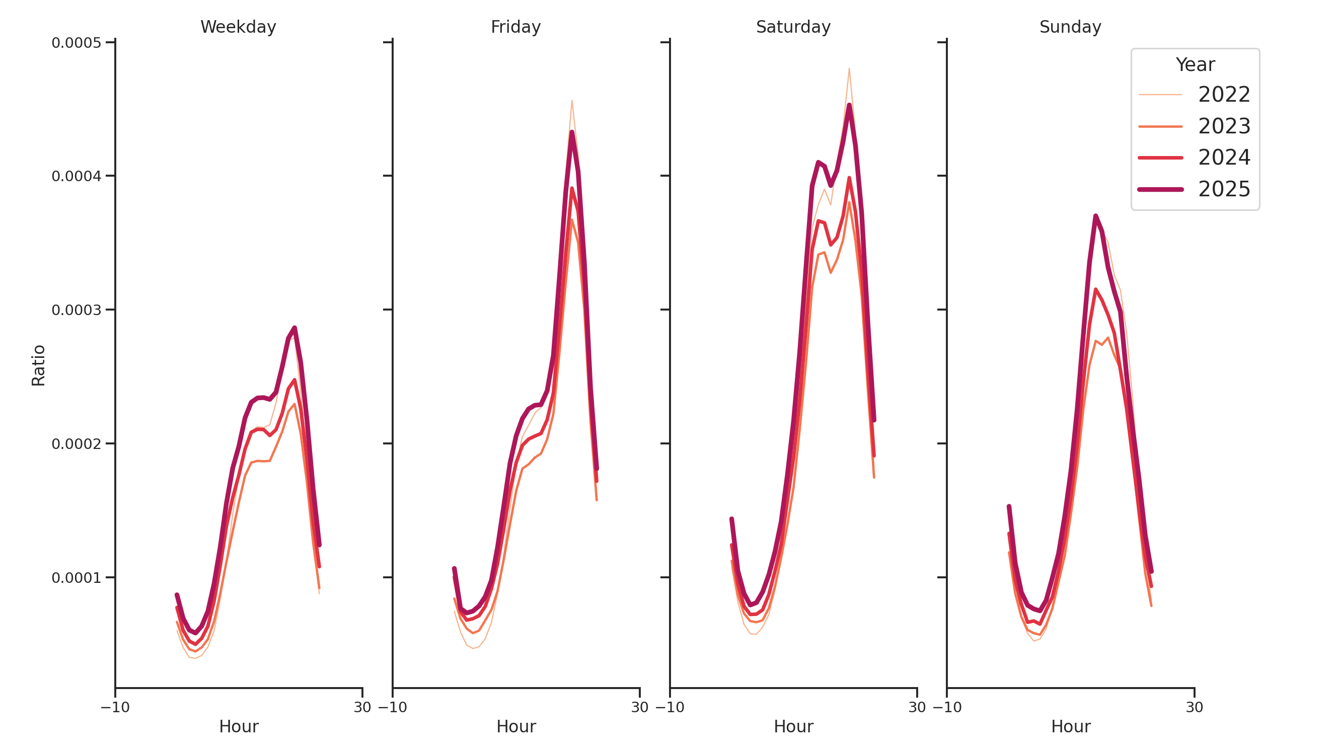 Theaters Day of Week and Hour of Day Profiles