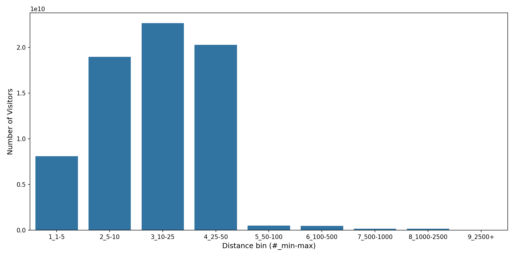 Theaters Device home to place distance weighted device visits