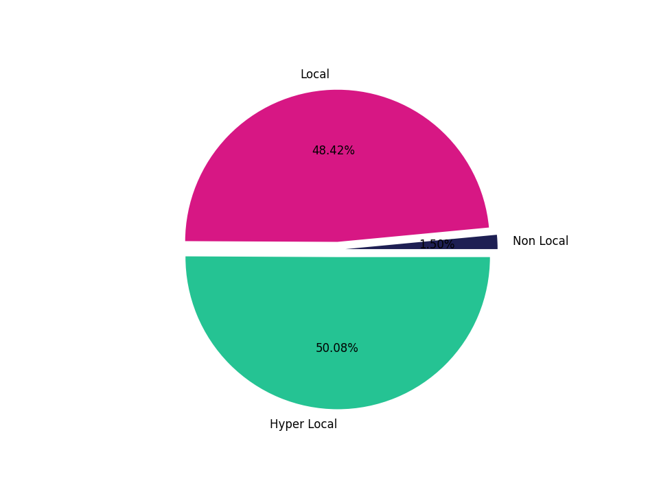 Theaters Tradeareas visits distribution 