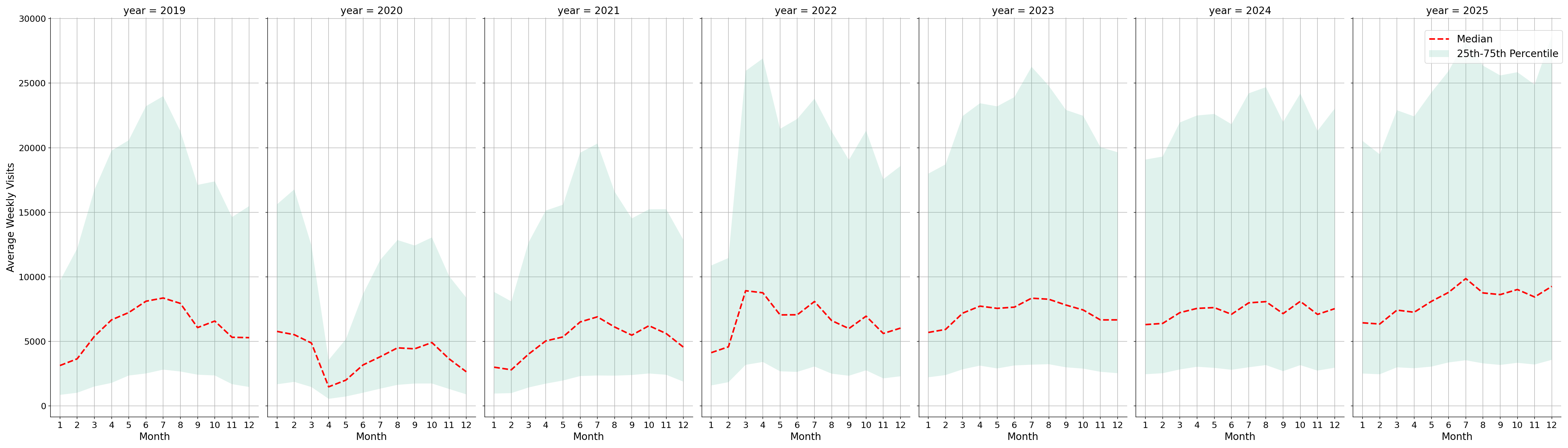 Tourist Attractions Weekly visits, measured vs. first party data\labeltrends