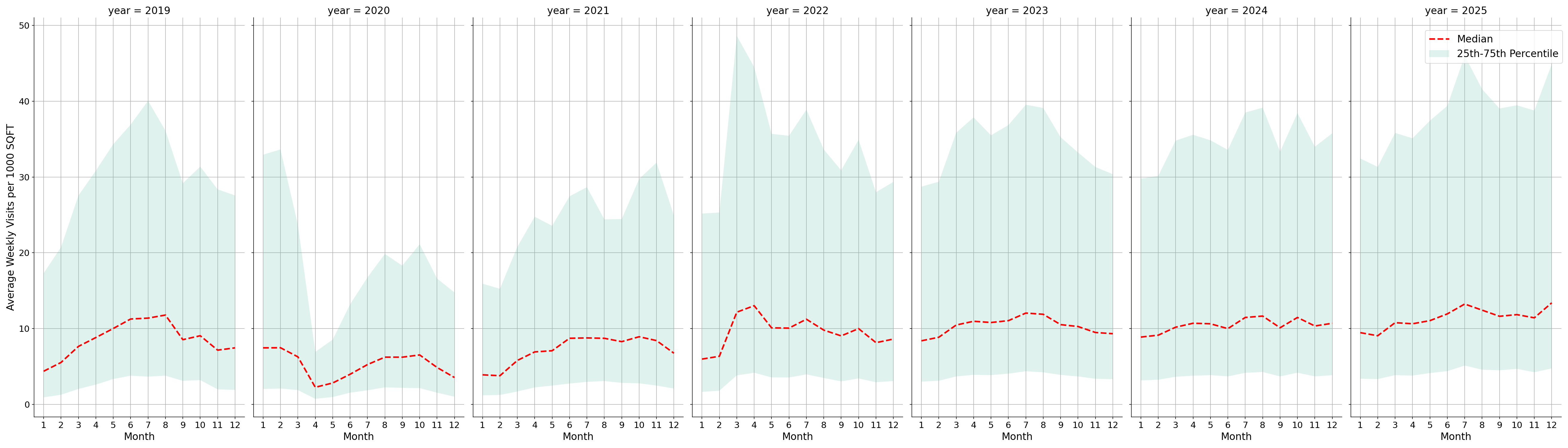 Tourist Attractions Standalone Weekly Visits per 1000 SQFT, measured vs. first party data