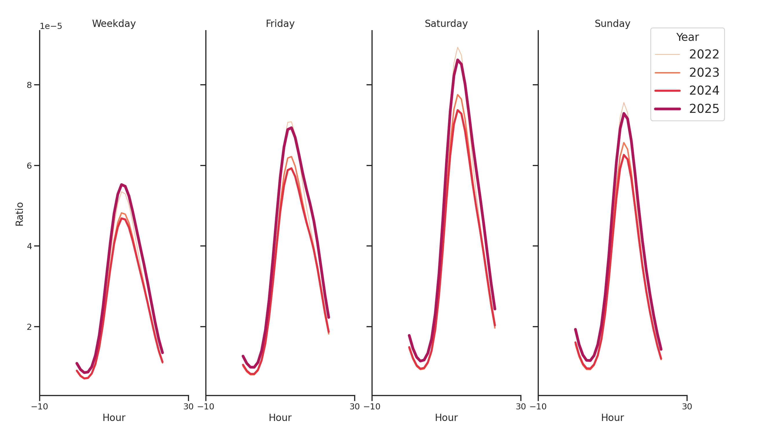 Tourist Attractions Day of Week and Hour of Day Profiles
