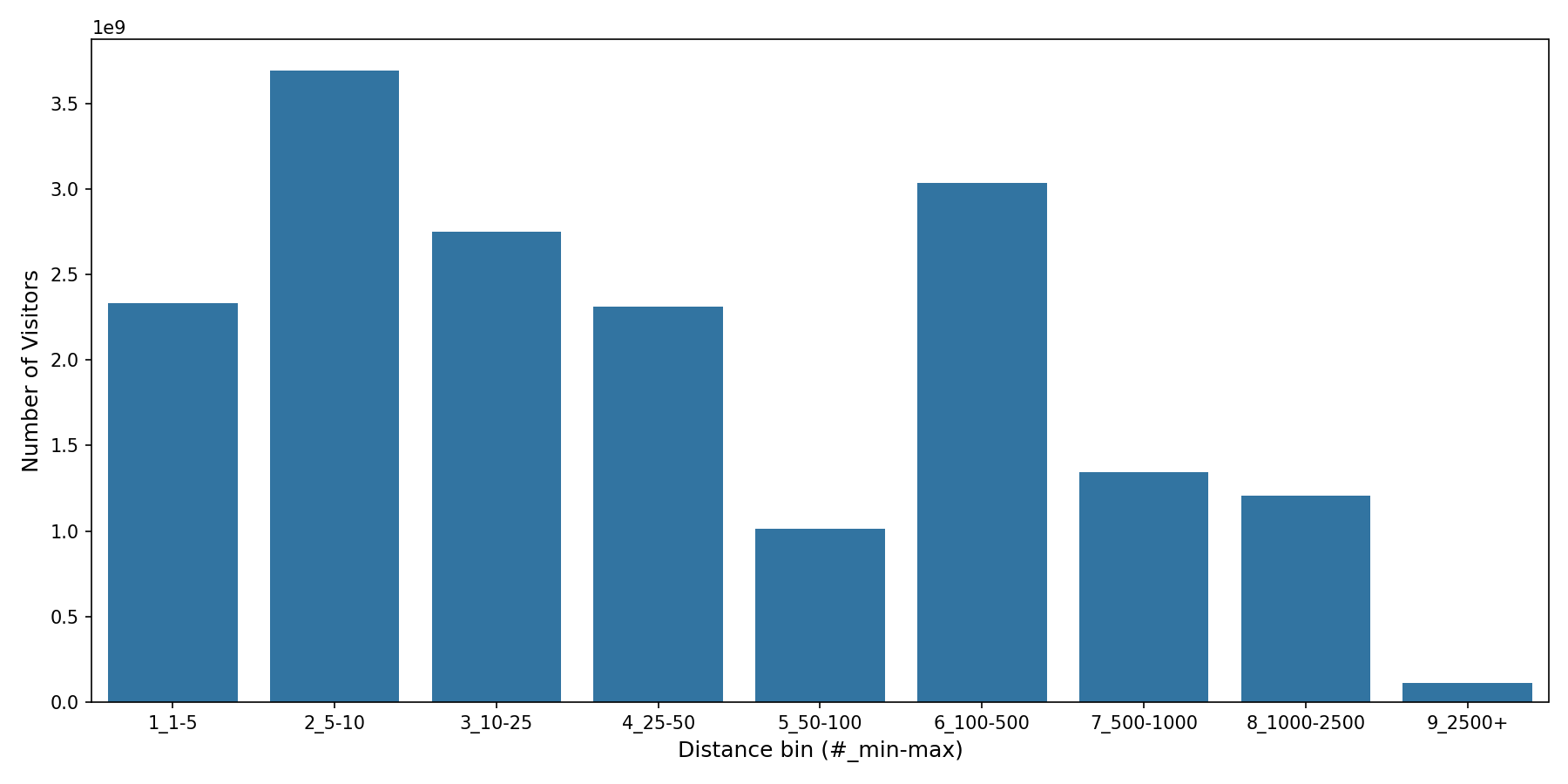 Tourist Attractions Device home to place distance weighted device visits