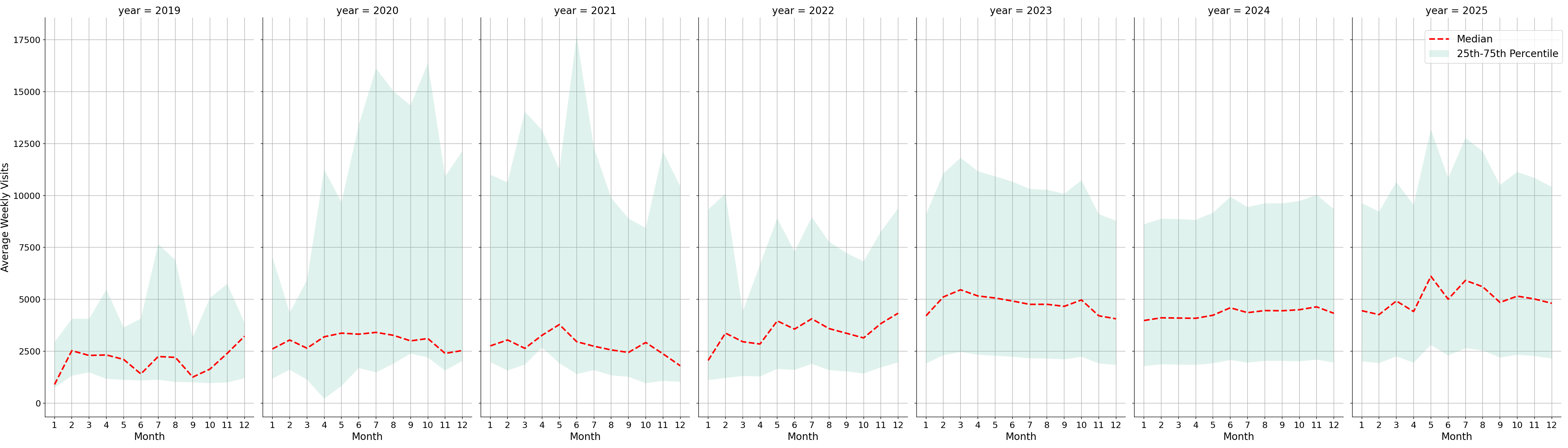 Trails Weekly visits, measured vs. first party data\labeltrends