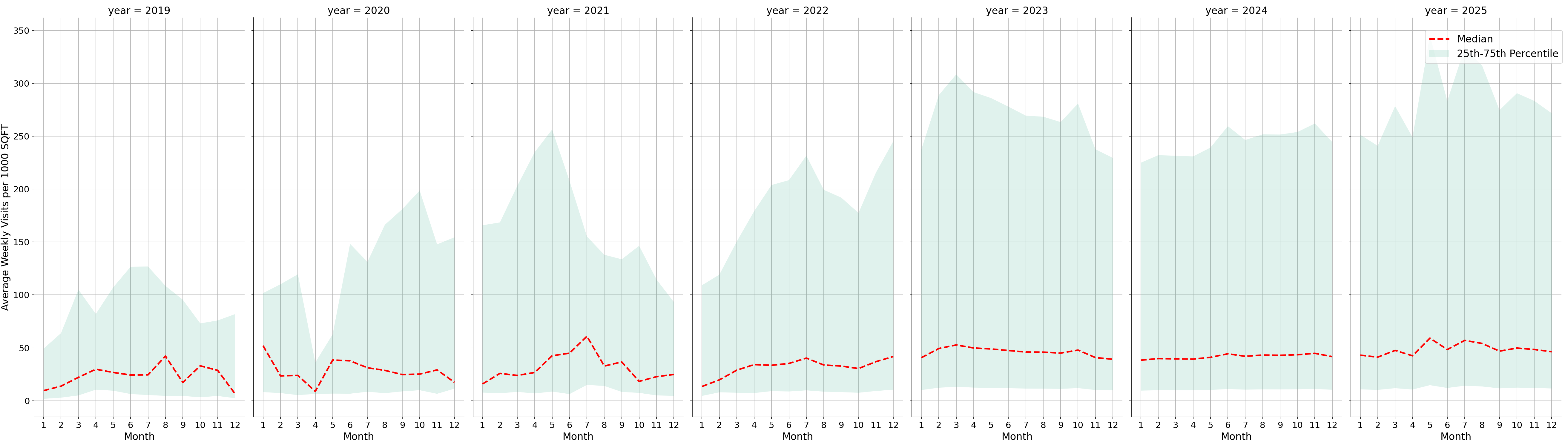 Trails Standalone Weekly Visits per 1000 SQFT, measured vs. first party data