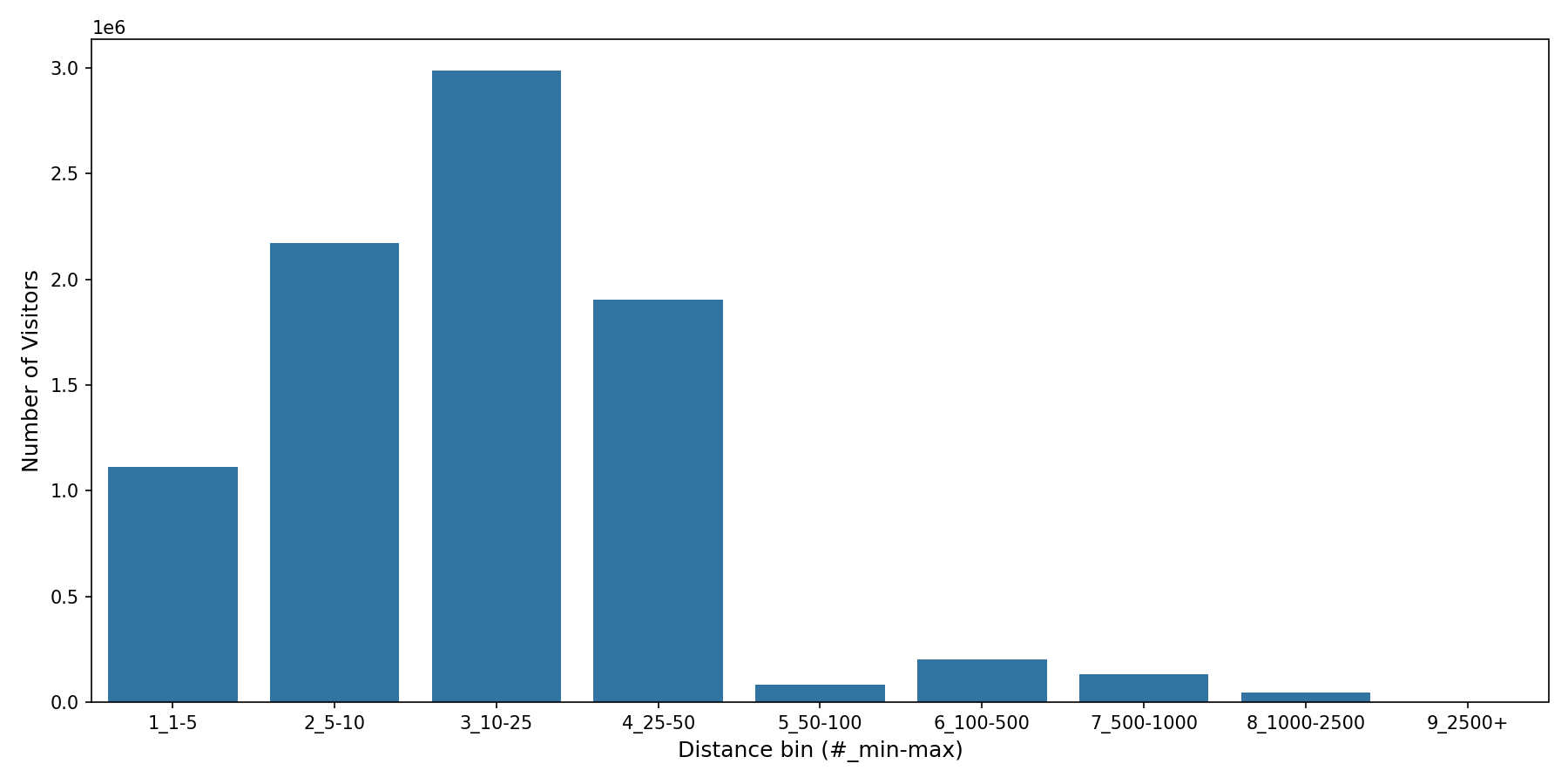 Trails Device home to place distance weighted device visits