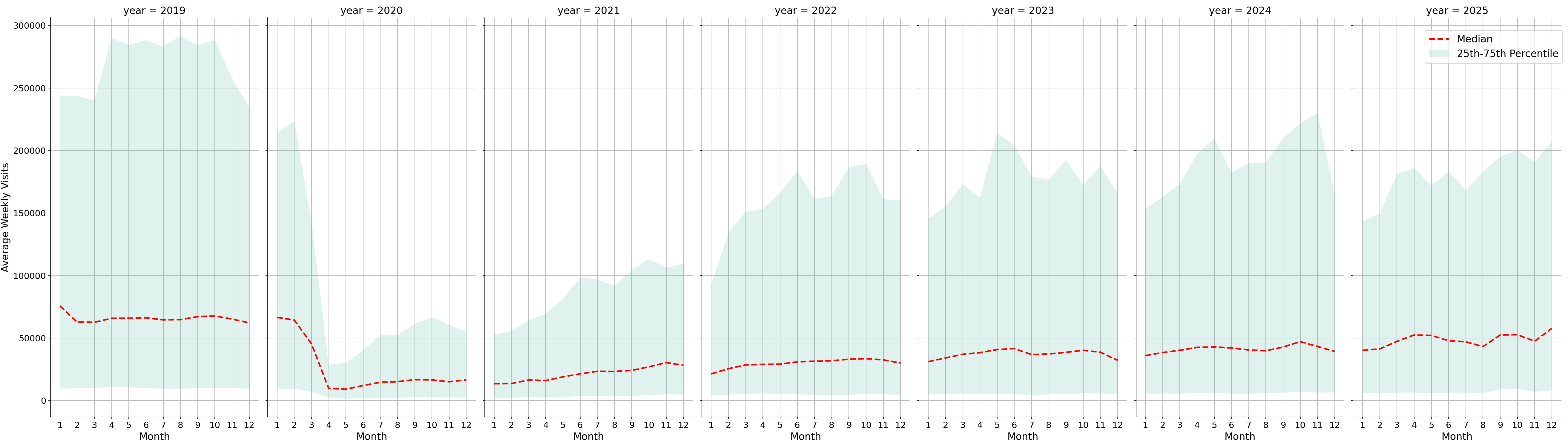 Transit Hubs Weekly visits, measured vs. first party data\labeltrends