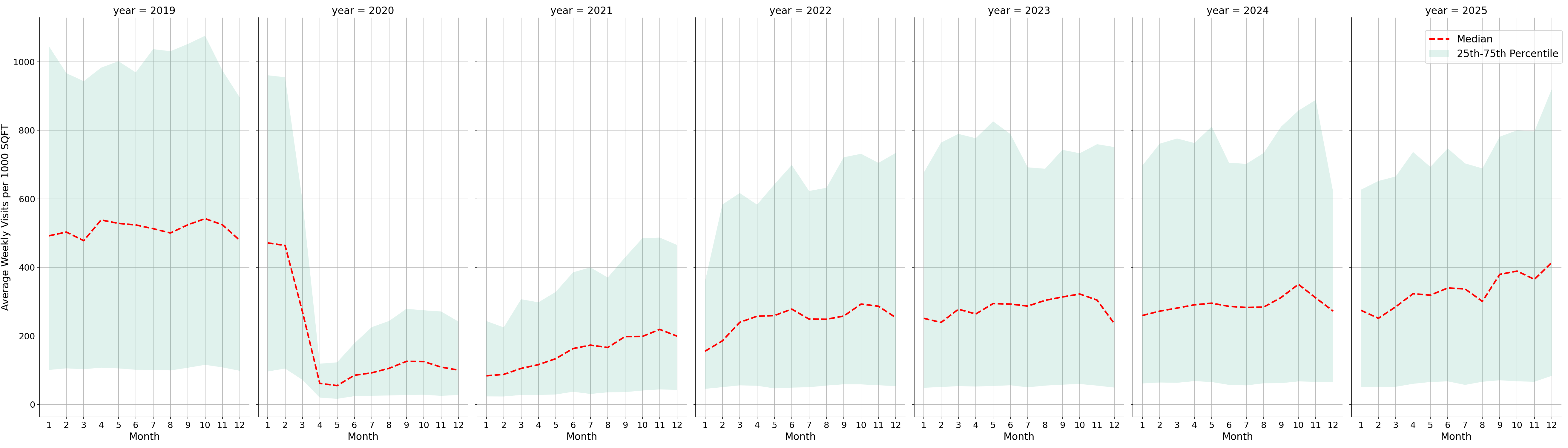 Transit Hubs Standalone Weekly Visits per 1000 SQFT, measured vs. first party data