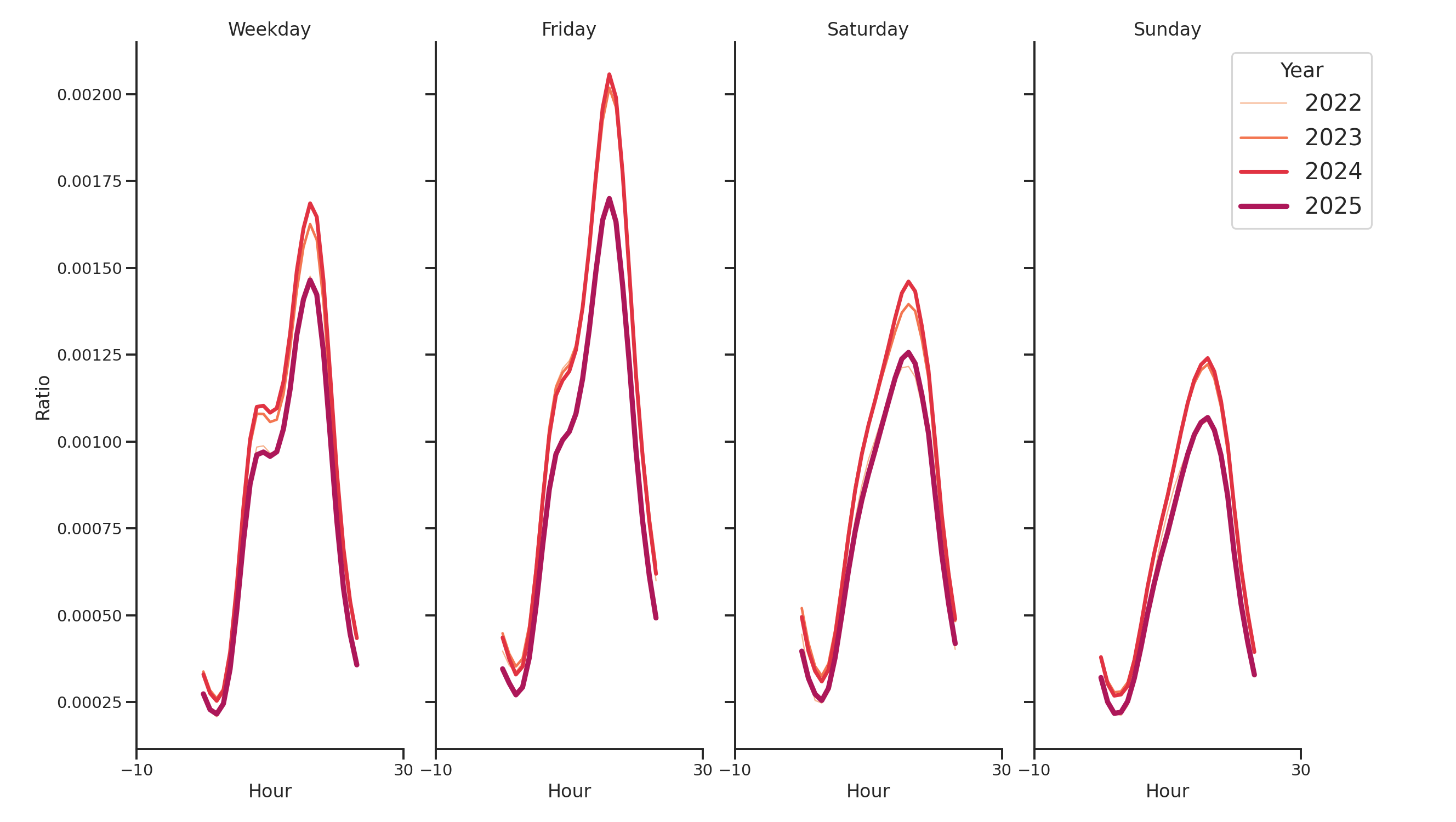 Transit Hubs Day of Week and Hour of Day Profiles