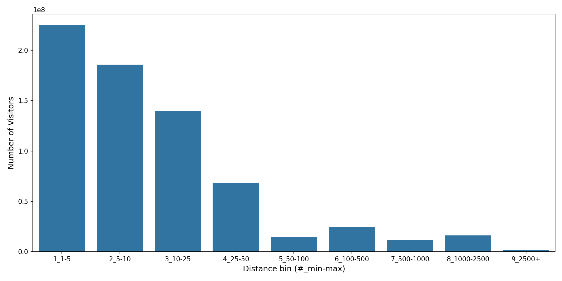 Transit Hubs Device home to place distance weighted device visits