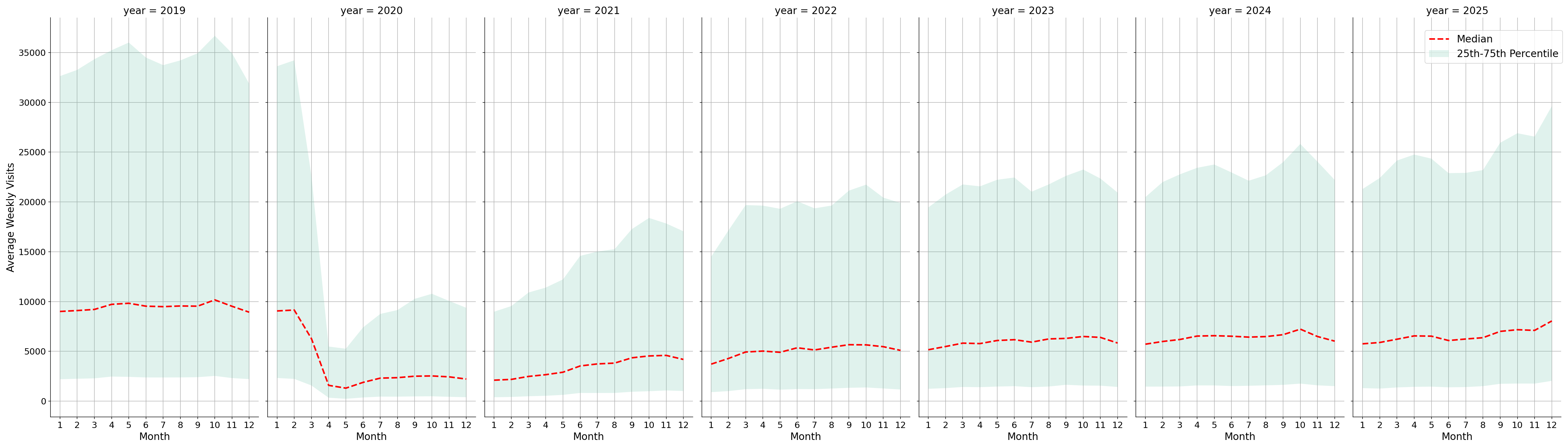 Transit Stations Weekly visits, measured vs. first party data\labeltrends