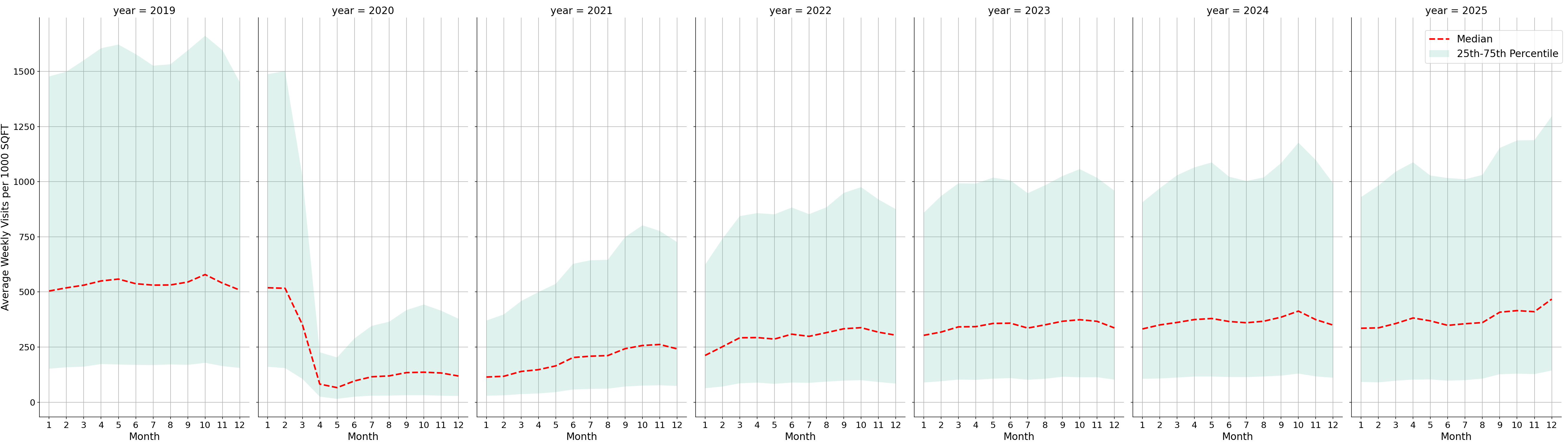 Transit Stations Standalone Weekly Visits per 1000 SQFT, measured vs. first party data