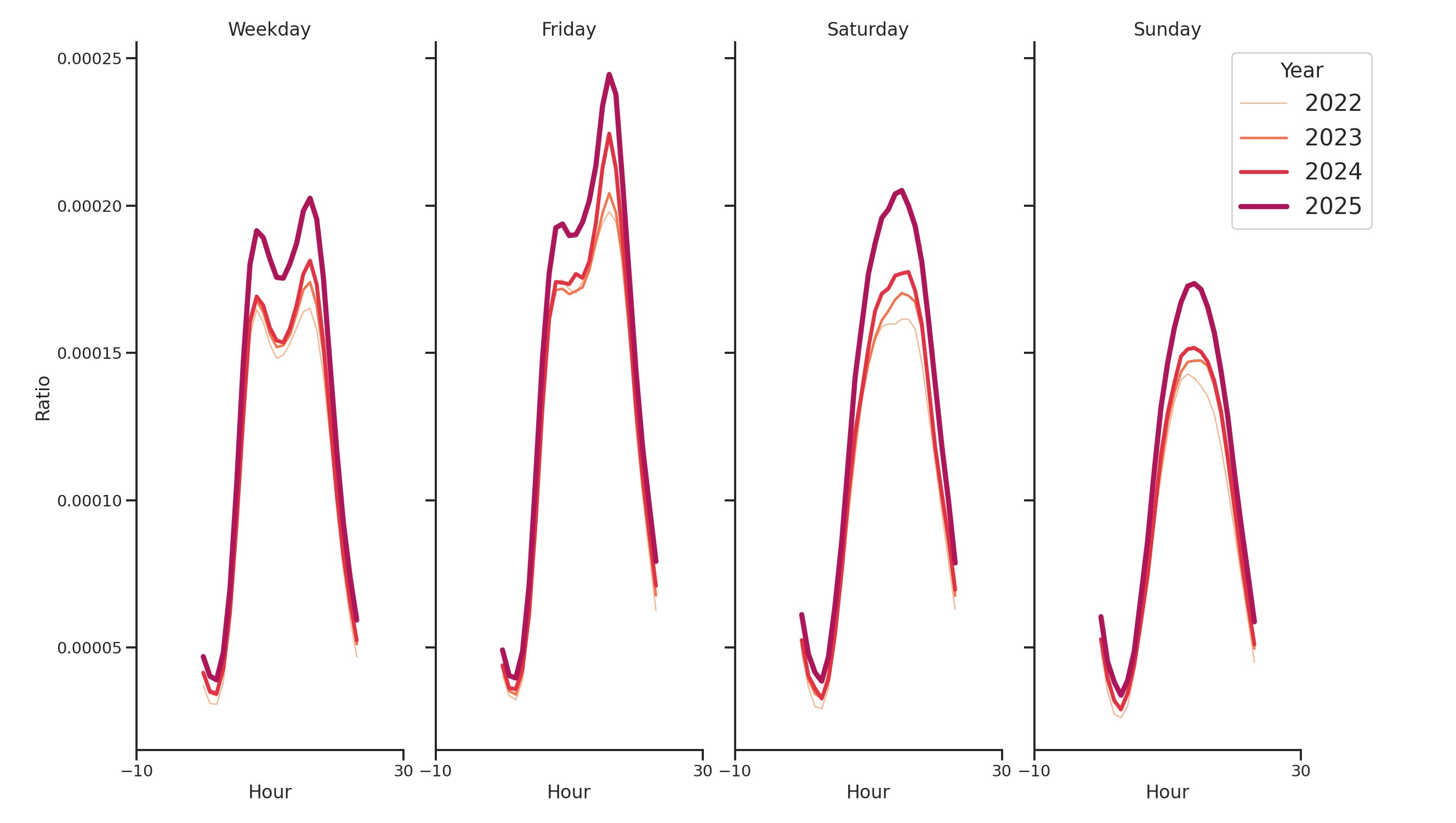 Transit Stations Day of Week and Hour of Day Profiles
