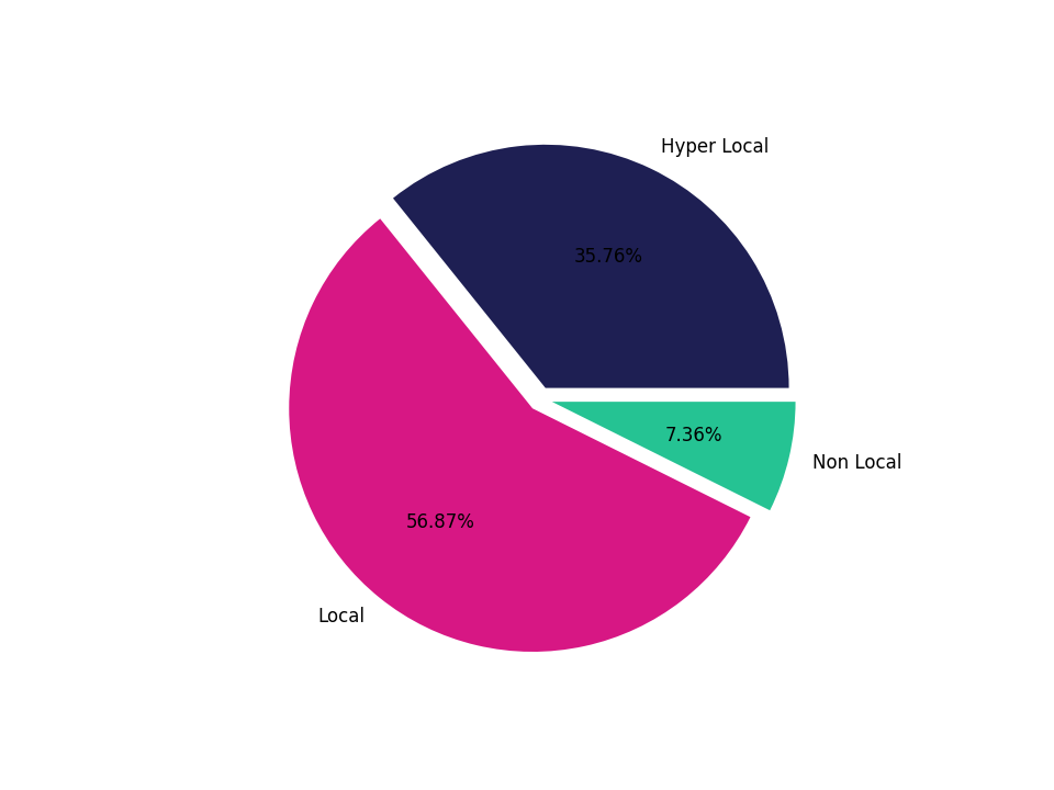 Transit Stations Tradeareas visits distribution 