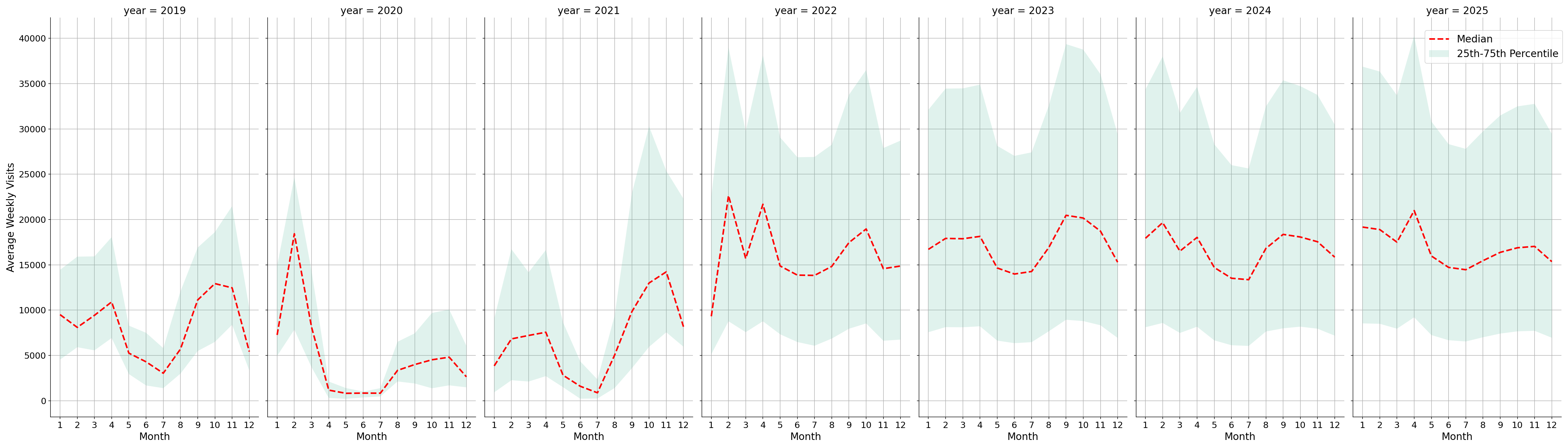 University Dining Halls Weekly visits, measured vs. first party data\labeltrends