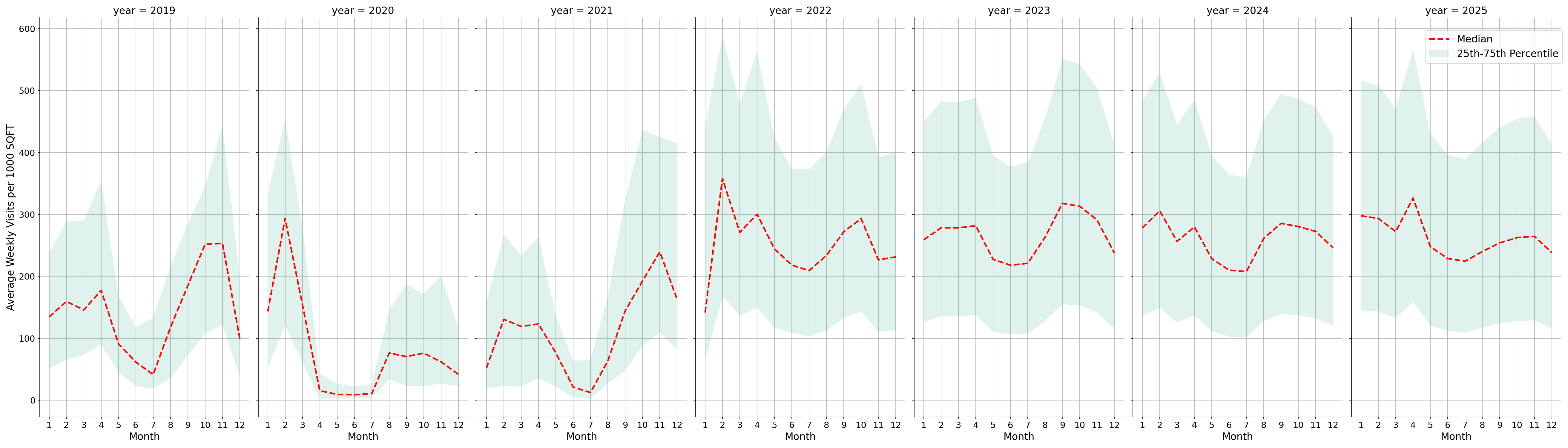 University Dining Halls Standalone Weekly Visits per 1000 SQFT, measured vs. first party data