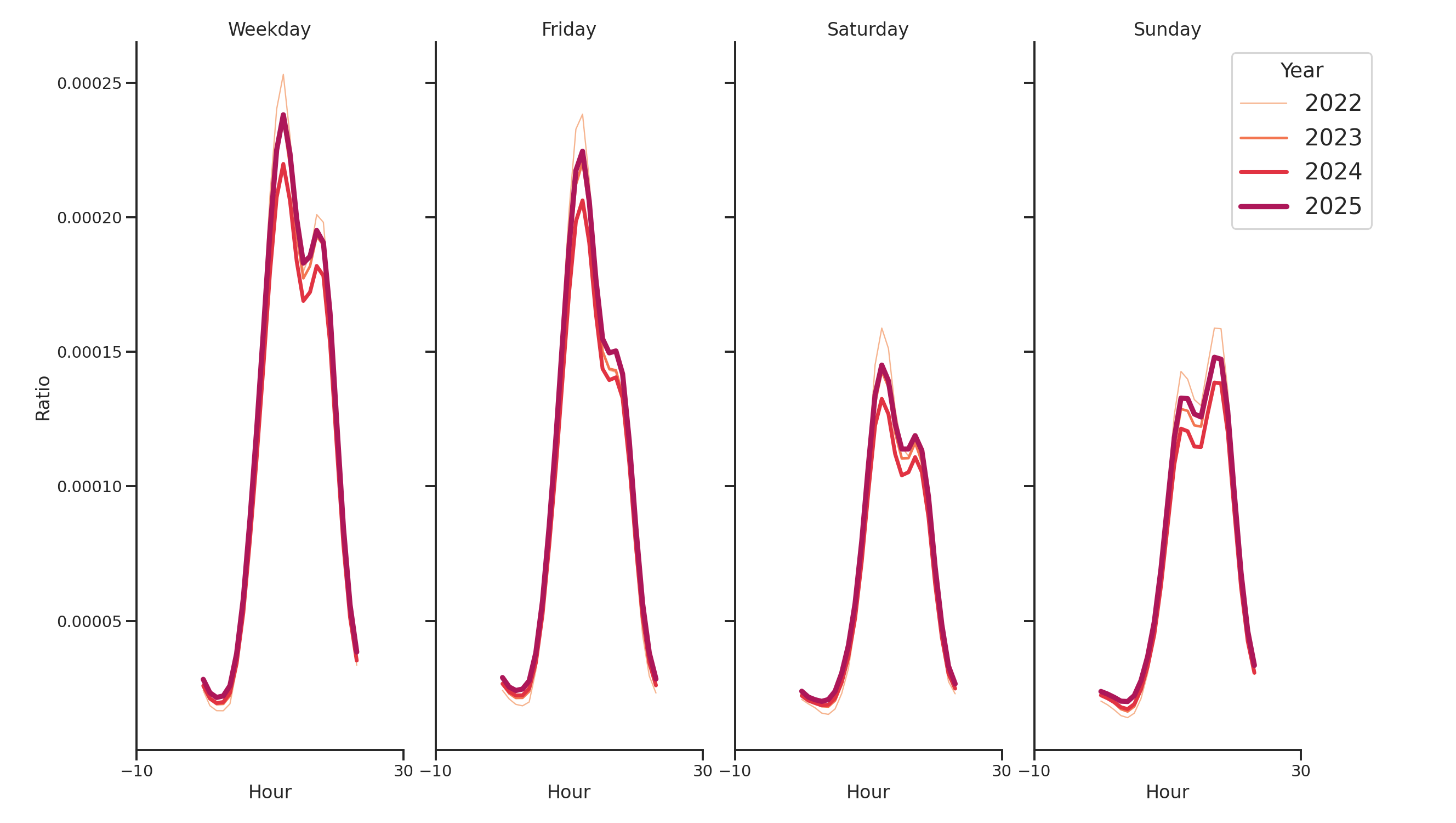 University Dining Halls Day of Week and Hour of Day Profiles