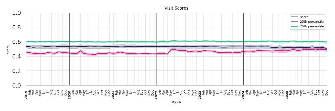 University Dining Halls Visit Score