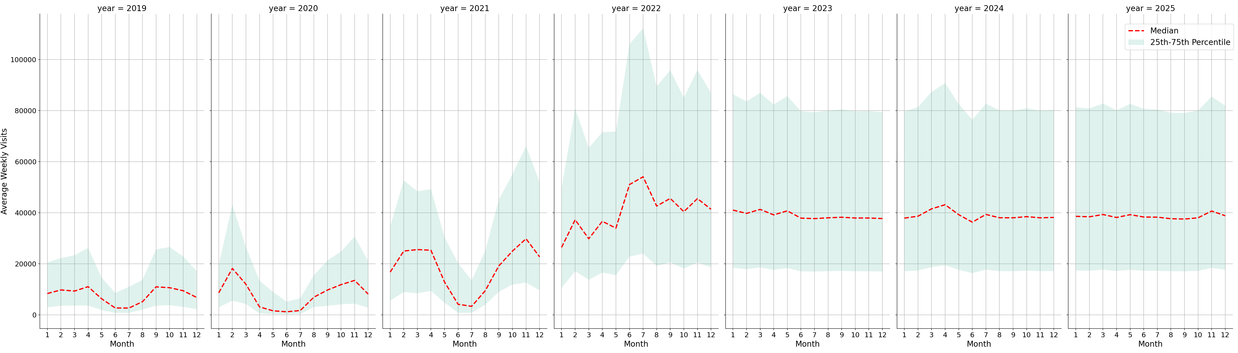 University Housing Weekly visits, measured vs. first party data\labeltrends