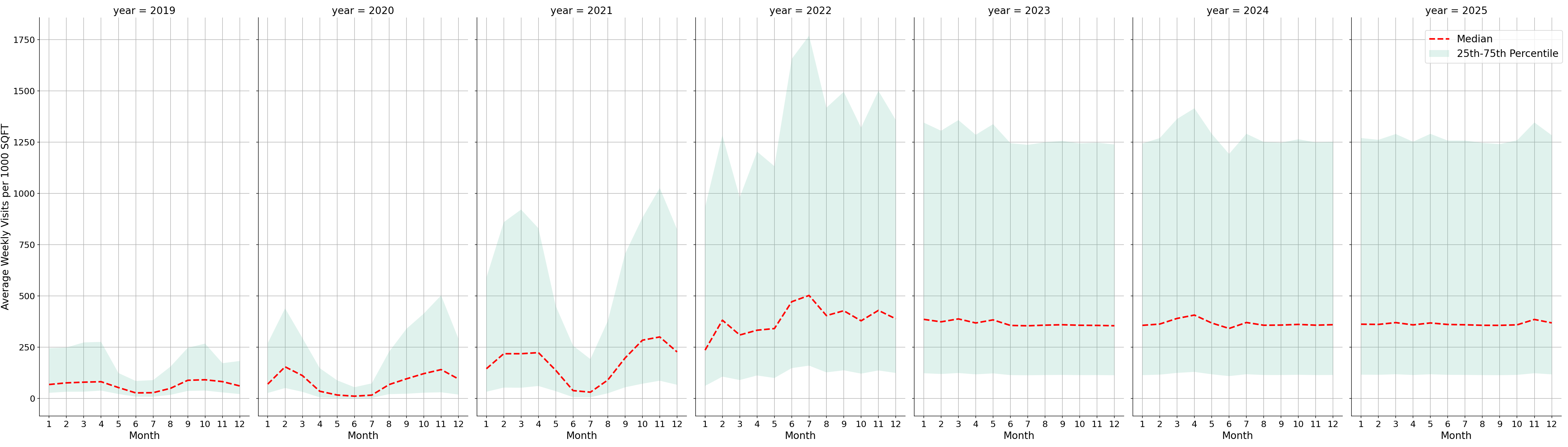 University Housing Standalone Weekly Visits per 1000 SQFT, measured vs. first party data