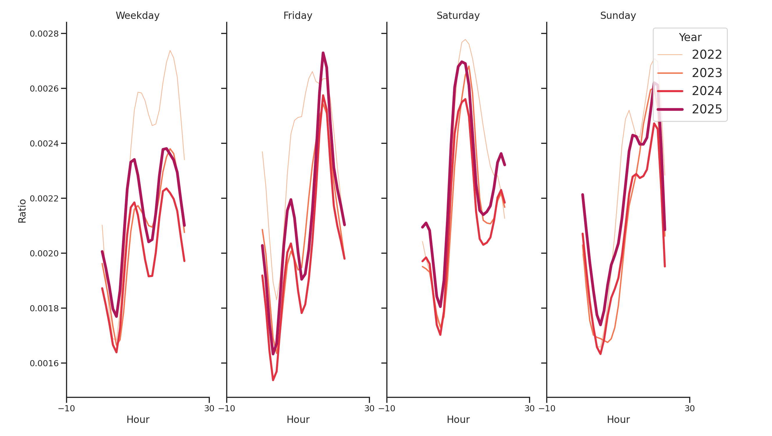 University Housing Day of Week and Hour of Day Profiles