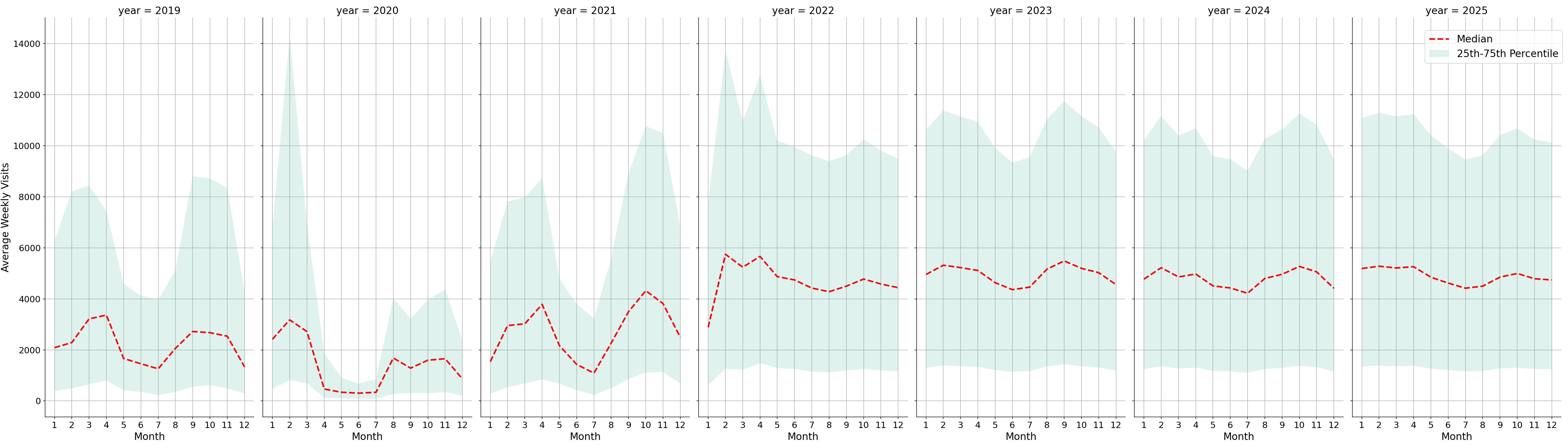 University Recreation Centers Weekly visits, measured vs. first party data\labeltrends