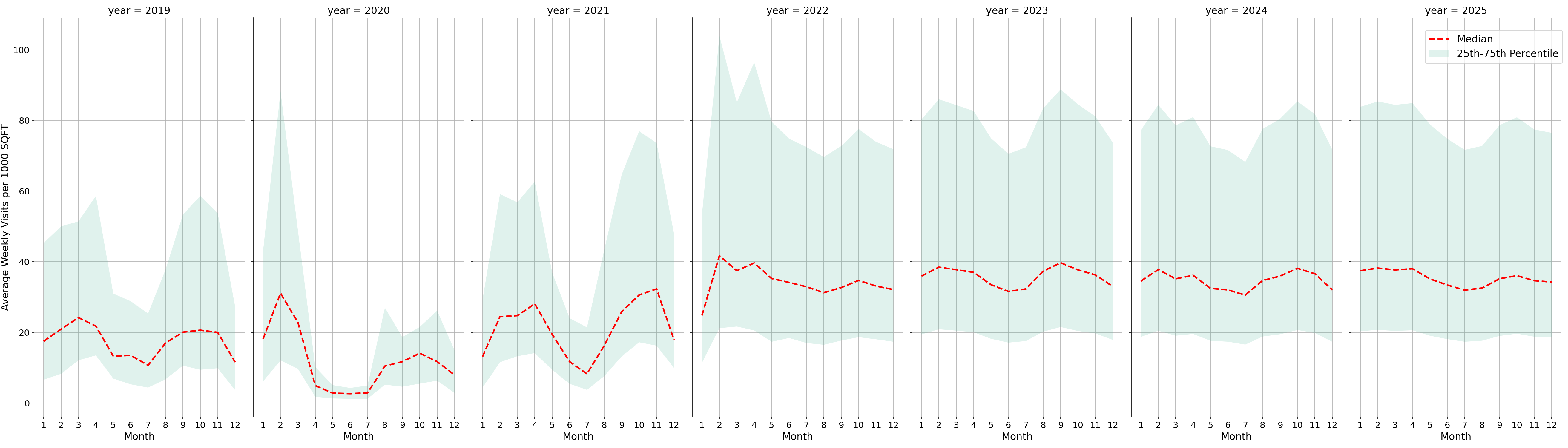 University Recreation Centers Standalone Weekly Visits per 1000 SQFT, measured vs. first party data