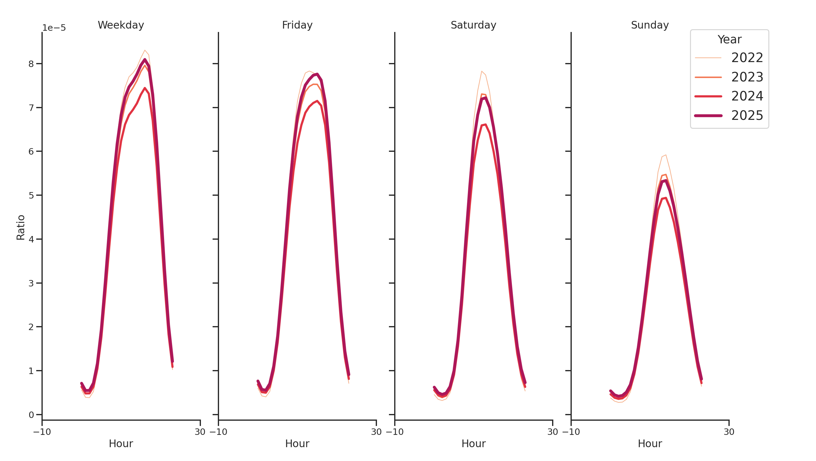 University Recreation Centers Day of Week and Hour of Day Profiles