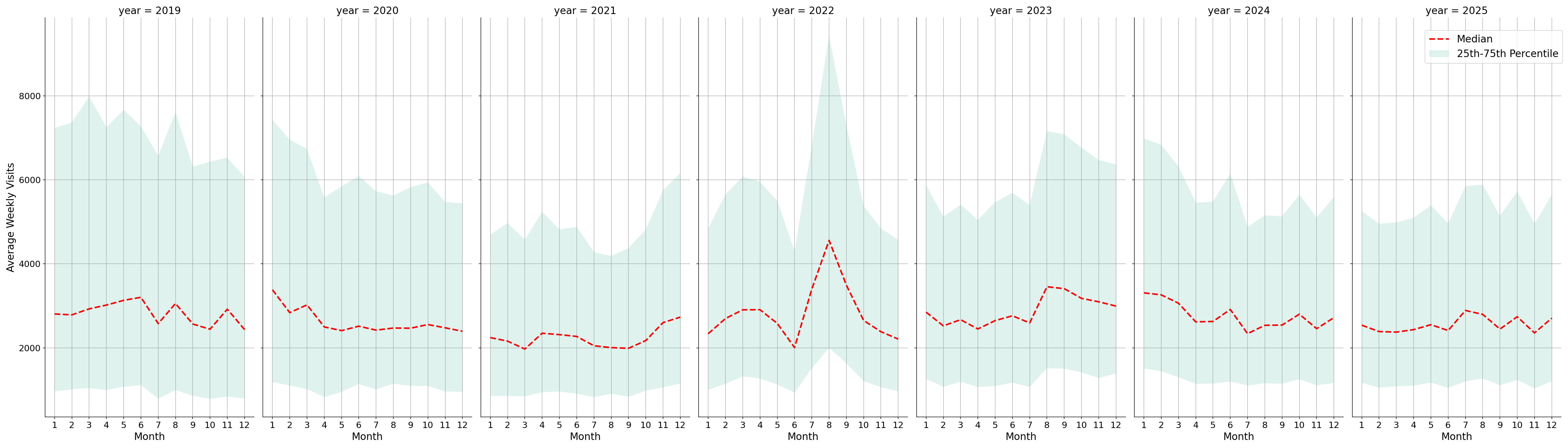 Warehouse and Manufacturing Places Weekly visits, measured vs. first party data\labeltrends
