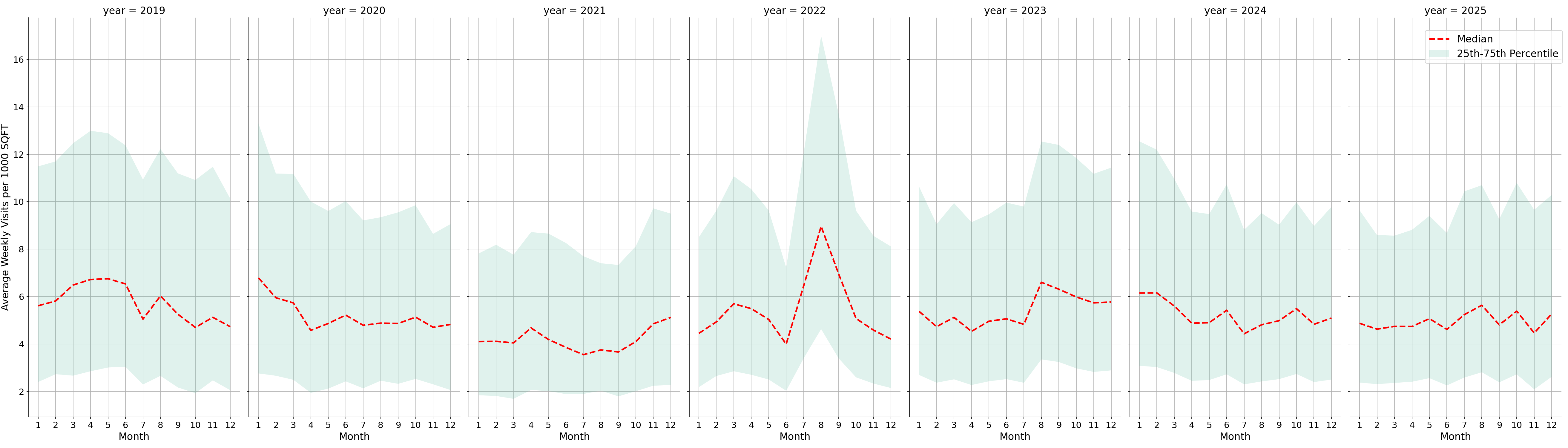 Warehouse and Manufacturing Places Standalone Weekly Visits per 1000 SQFT, measured vs. first party data