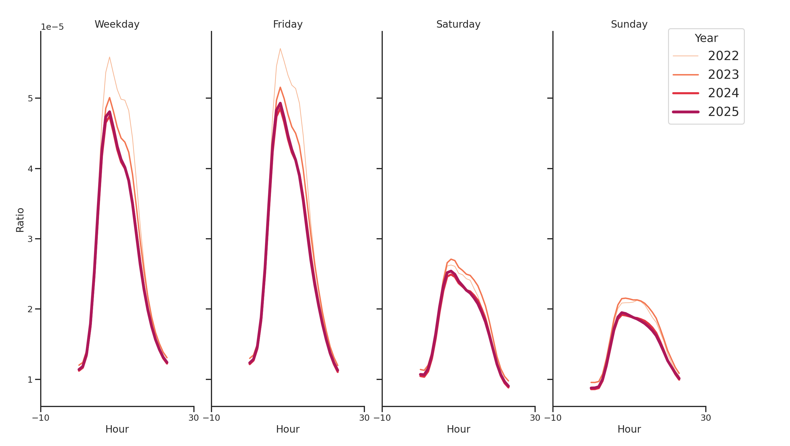 Warehouse and Manufacturing Places Day of Week and Hour of Day Profiles
