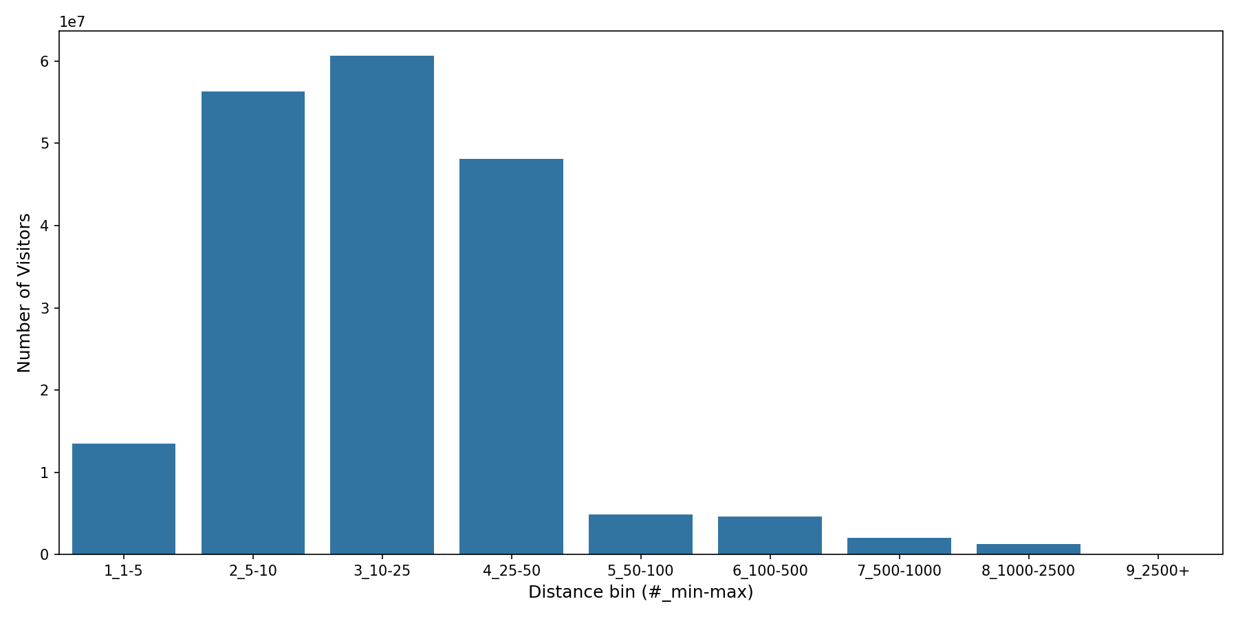 Warehouse and Manufacturing Places Device home to place distance weighted device visits
