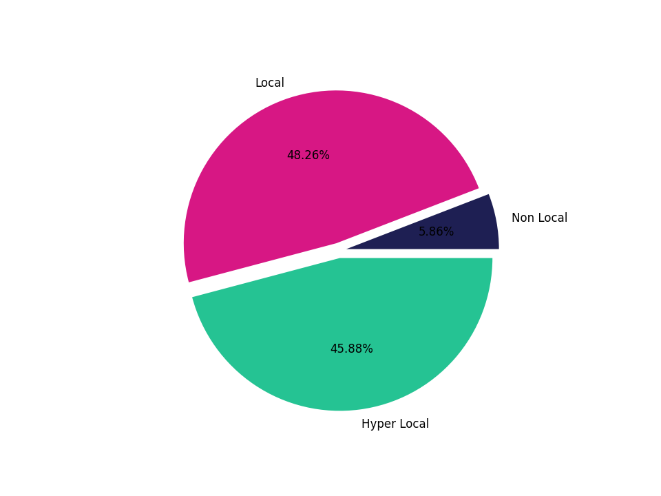 Warehouse and Manufacturing Places Tradeareas visits distribution 