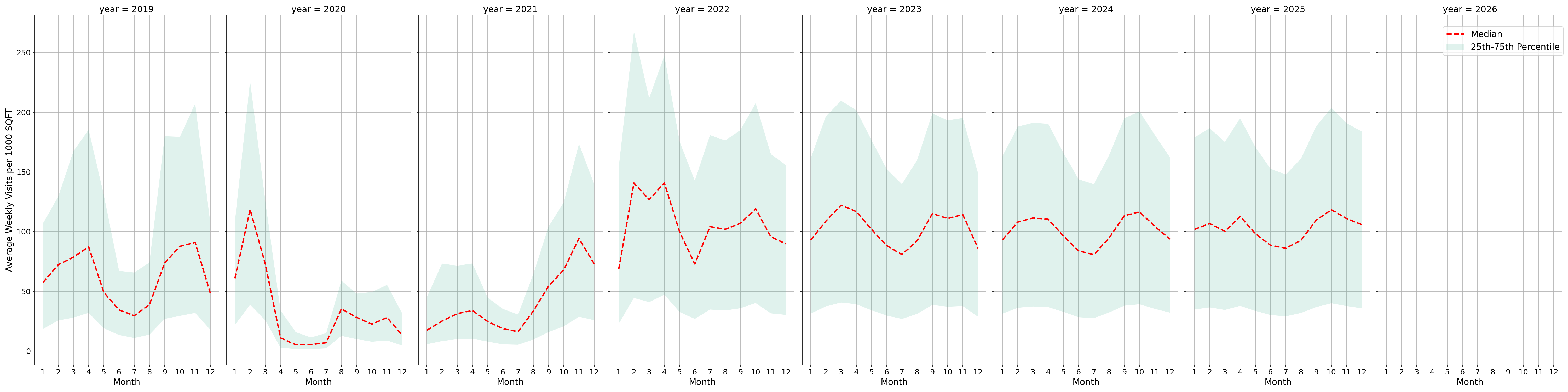 Academic Buildings Standalone Weekly Visits per 1000 SQFT, measured vs. first party data