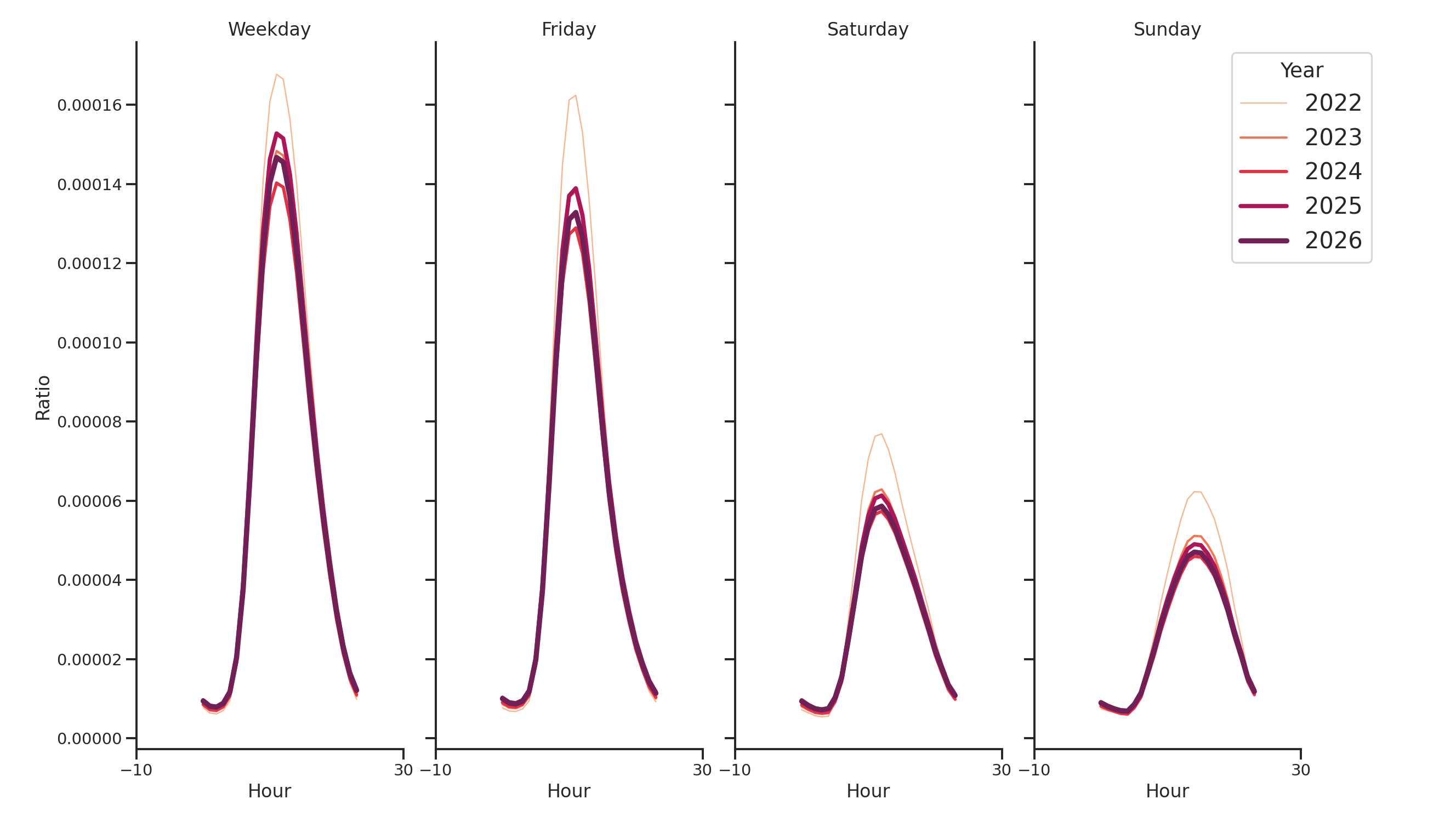 Academic Buildings Day of Week and Hour of Day Profiles