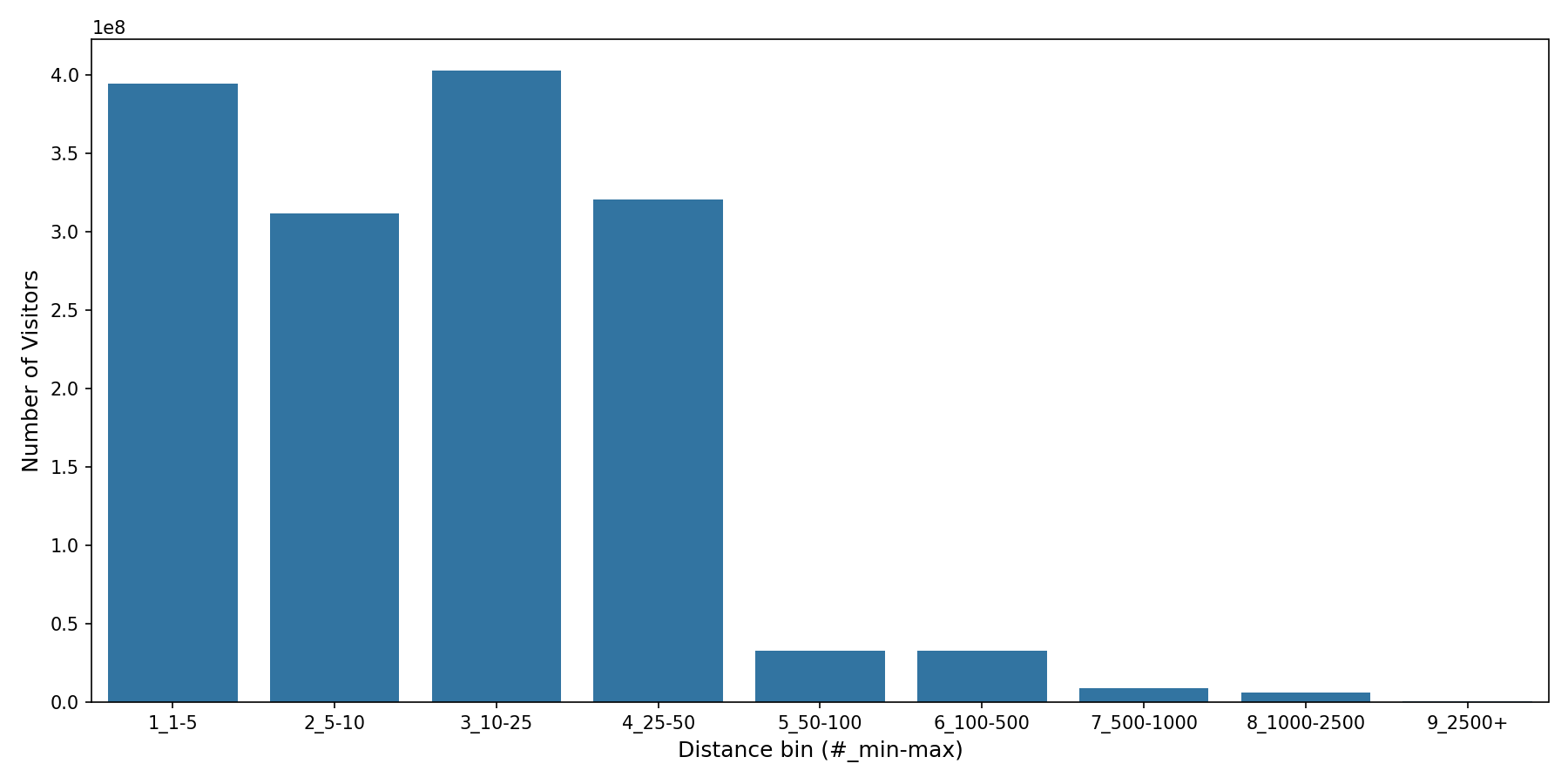 Academic Buildings Device home to place distance weighted device visits