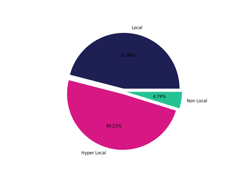 Academic Buildings Tradeareas visits distribution 