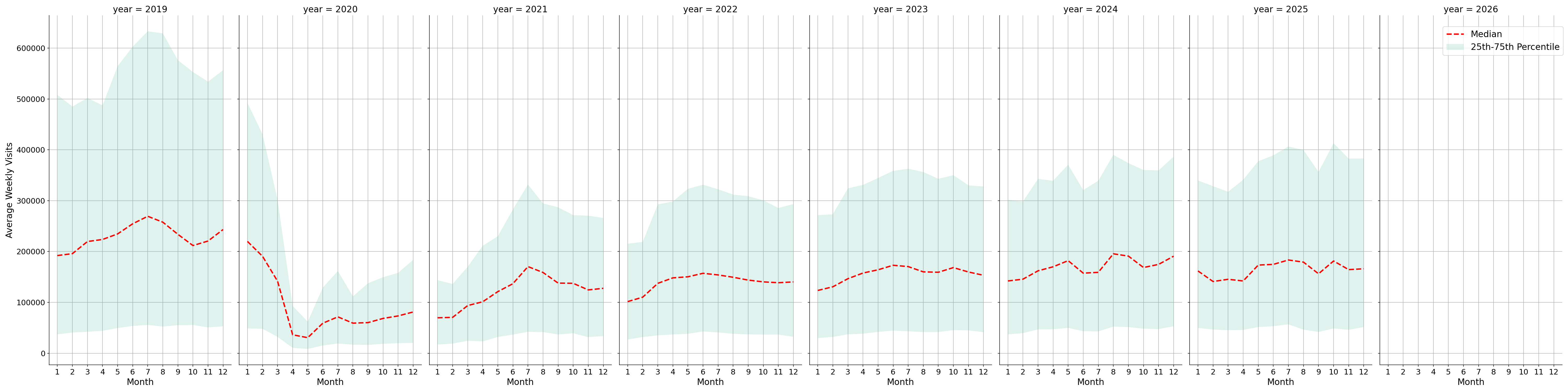 Airport Terminals Weekly visits, measured vs. first party data\labeltrends