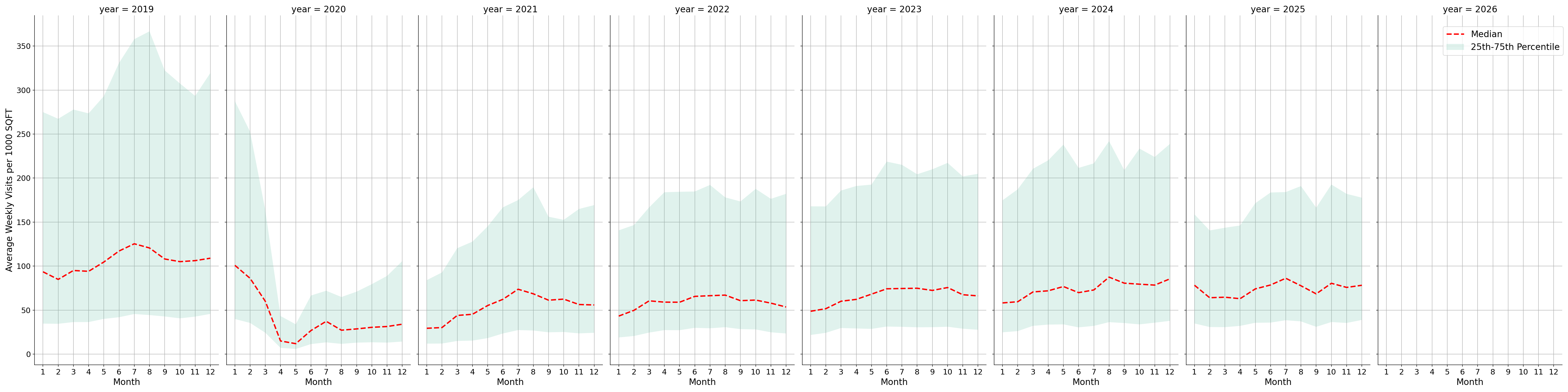 Airport Terminals Standalone Weekly Visits per 1000 SQFT, measured vs. first party data