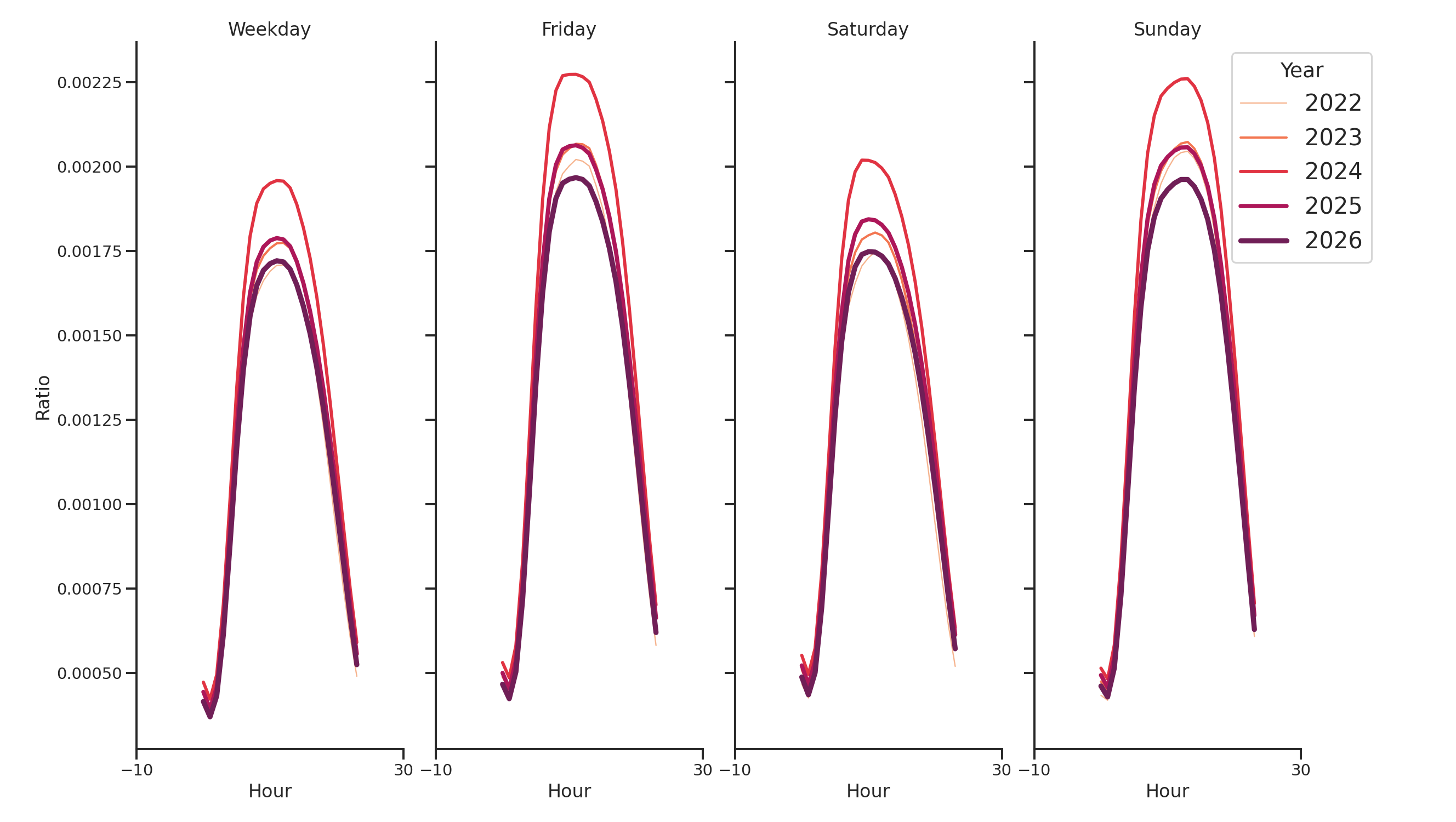 Airport Terminals Day of Week and Hour of Day Profiles