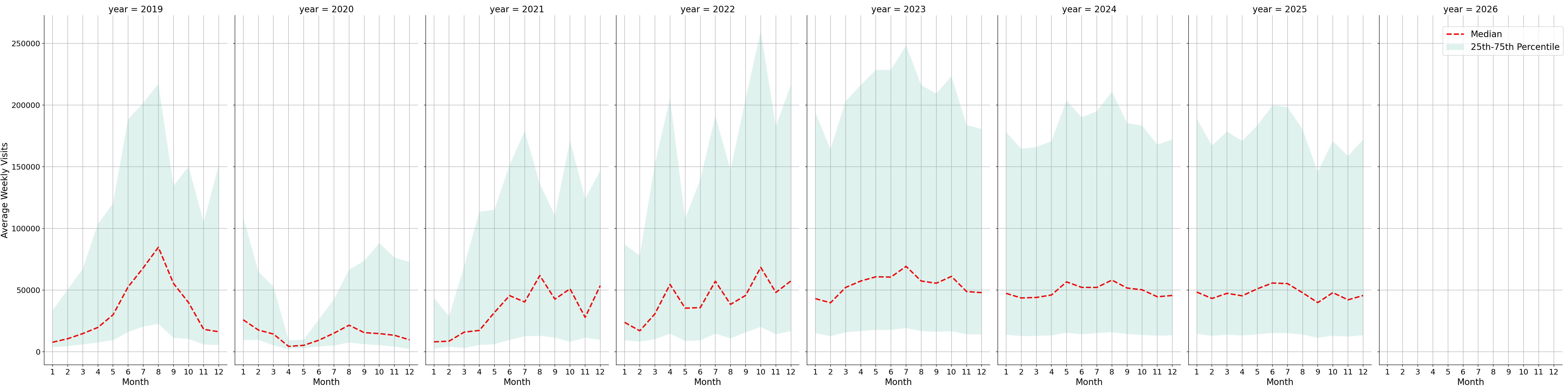 Amusement Parks Weekly visits, measured vs. first party data\labeltrends